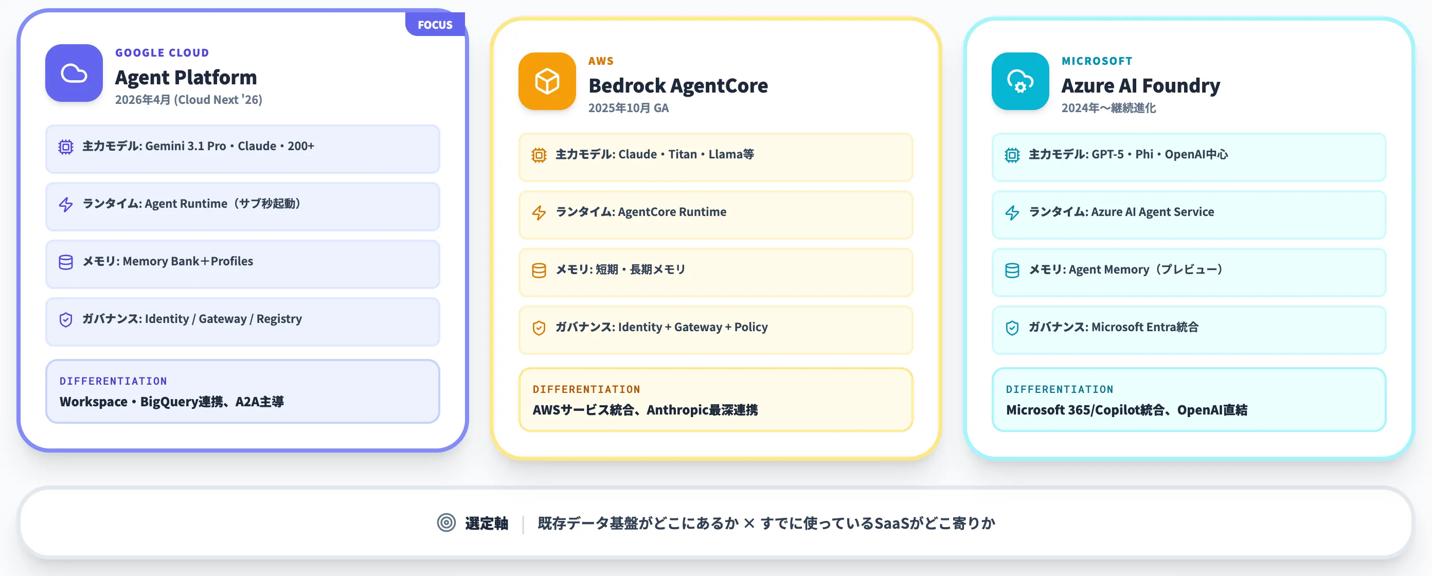AWS Bedrock AgentCoreAzure AI Foundryとの比較