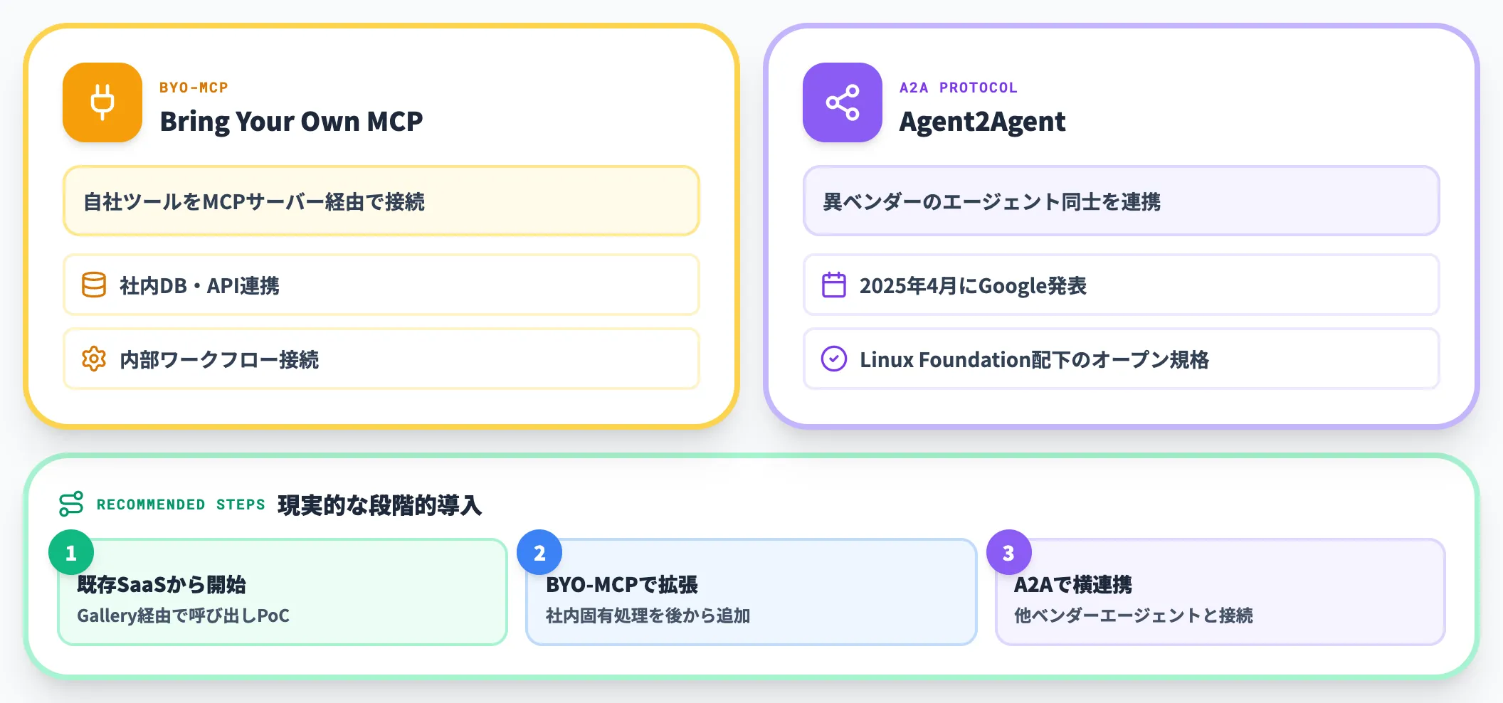 BYO-MCPとA2Aで広がるエコシステム