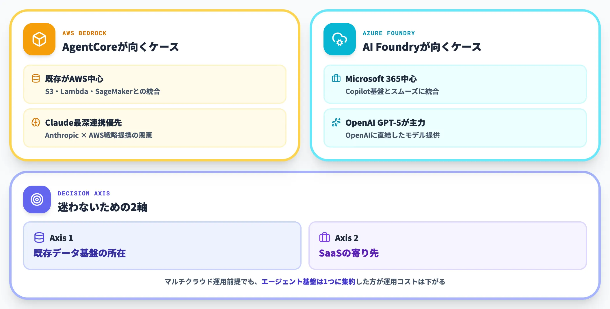 Bedrock AgentCoreとAzure AI Foundryが有利なケース