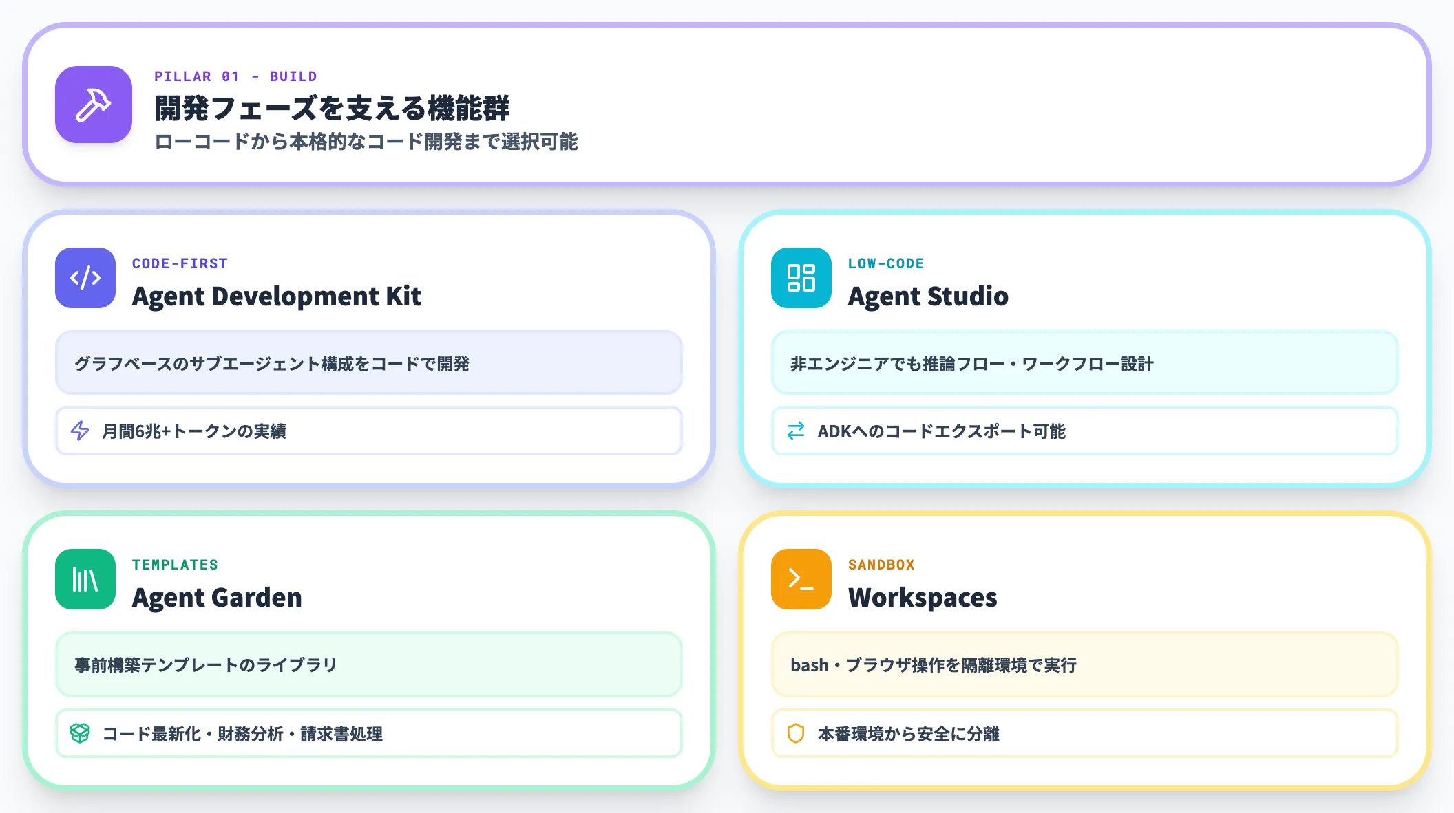 Build（構築）の構成要素