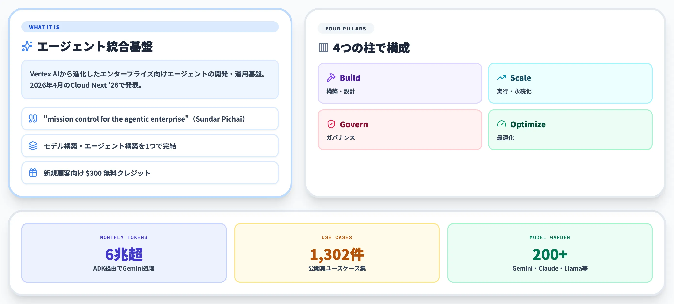 Gemini Enterprise Agent Platformの全体像