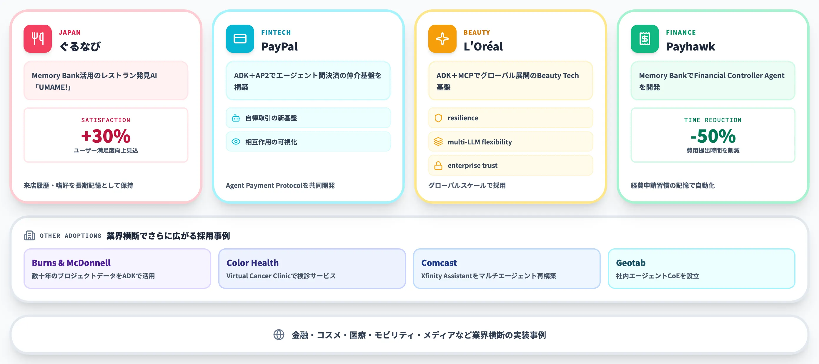 Gemini Enterprise Agent Platformの活用事例