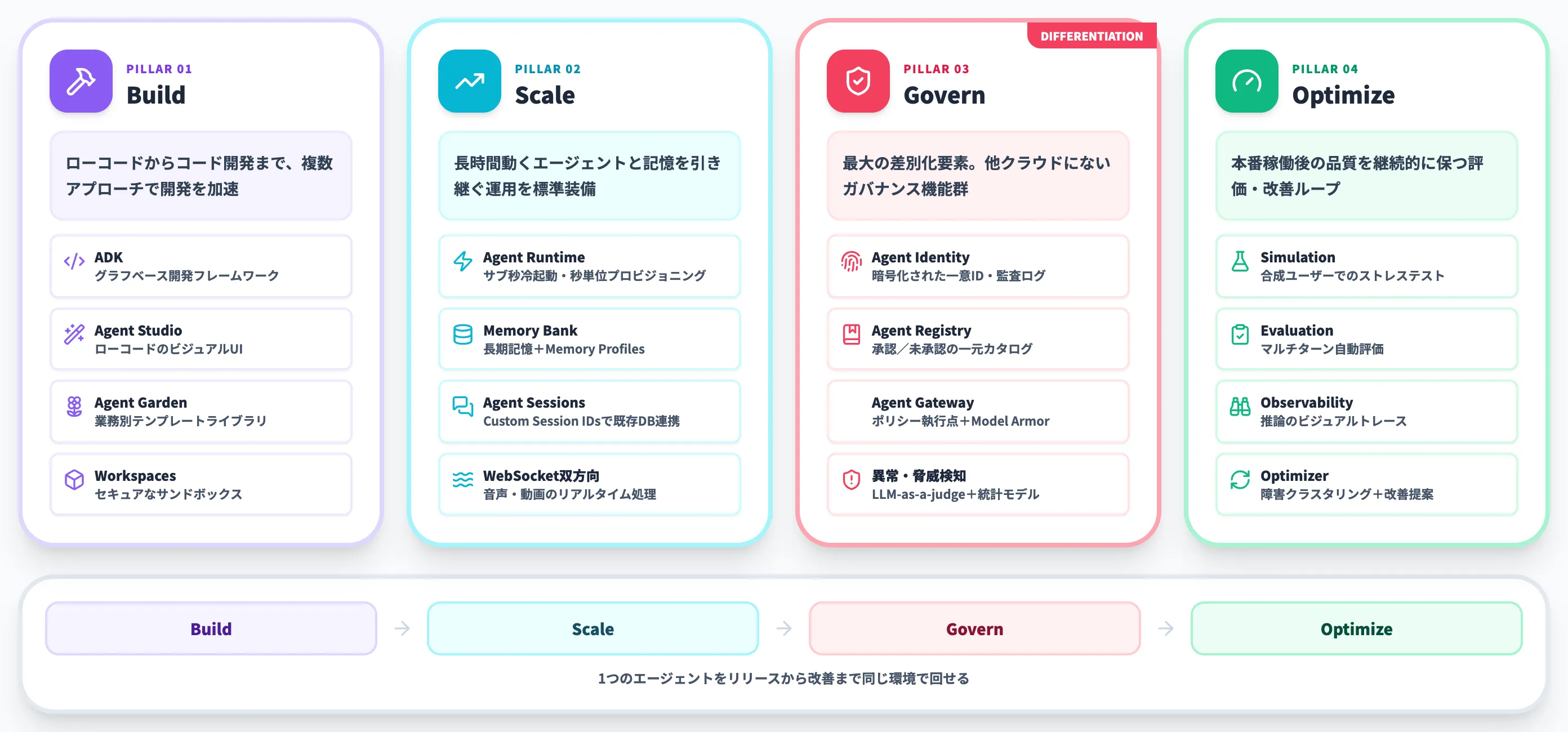 Gemini Enterprise Agent Platformの4つの柱