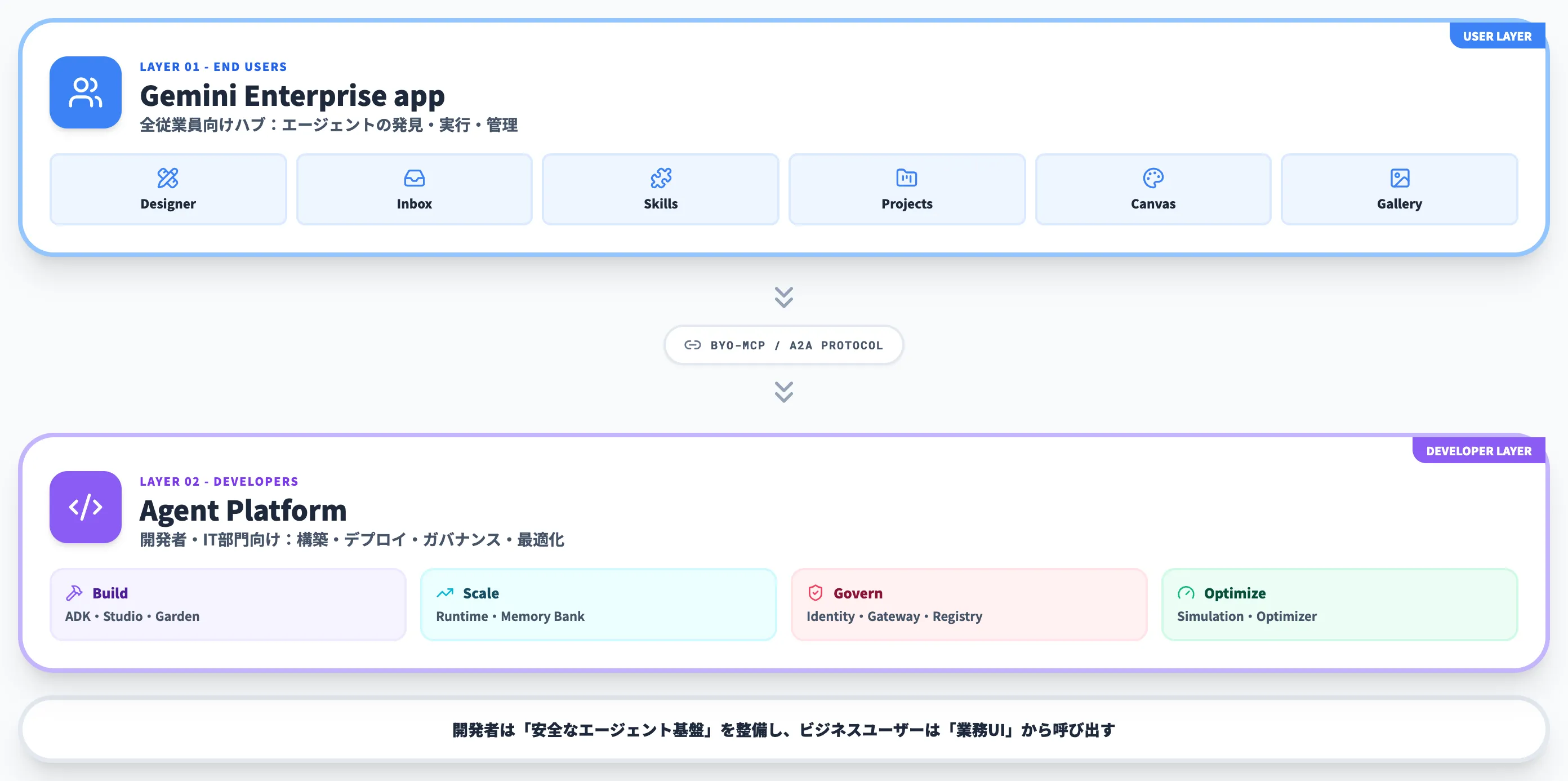 Gemini Enterpriseアプリとの2層構造