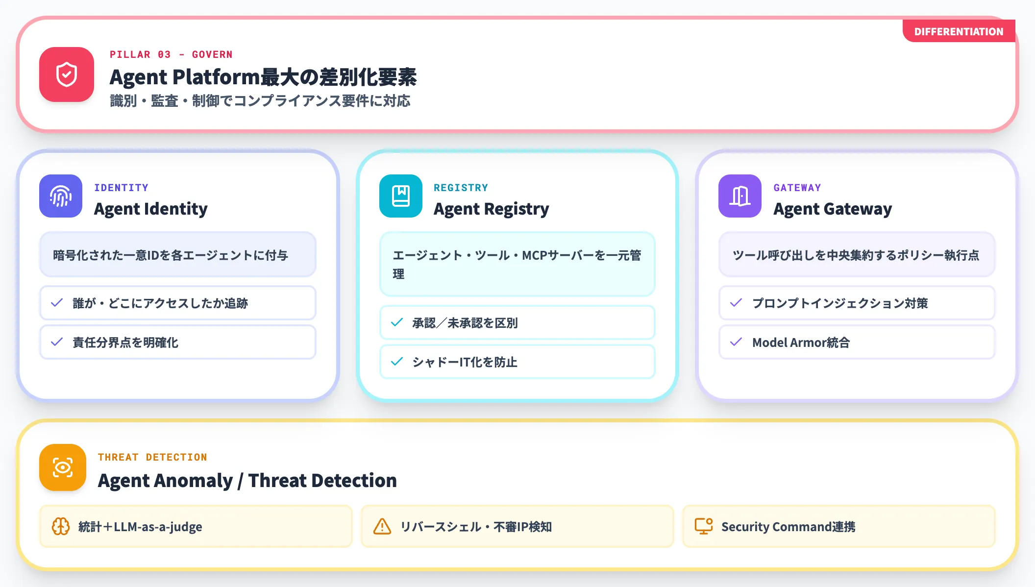 Govern（ガバナンス）の構成要素