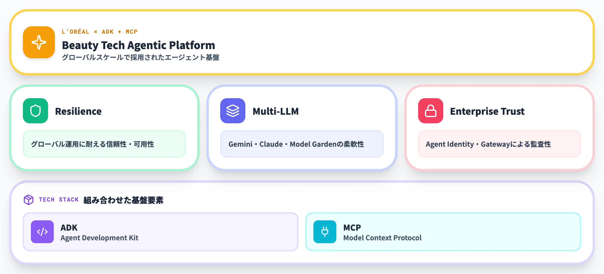 L'OréalのBeauty Tech Agentic Platform