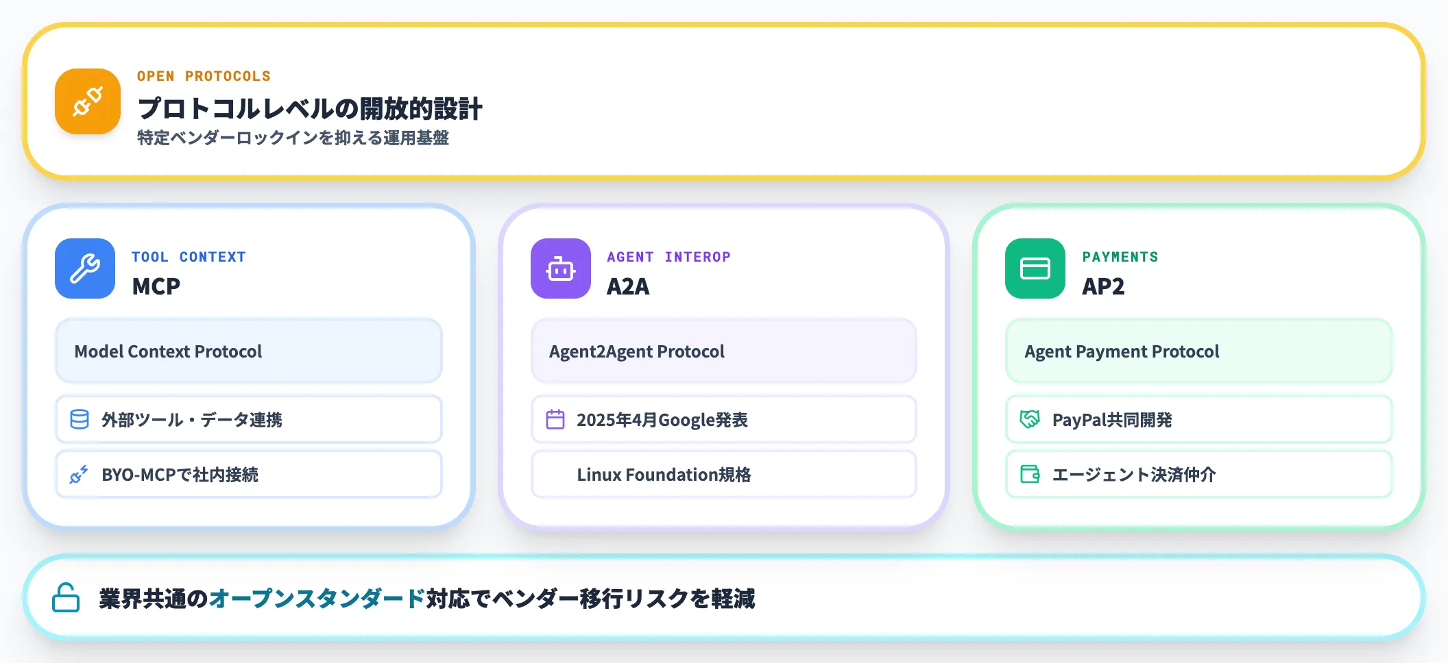 MCPとA2Aで広がる相互運用性