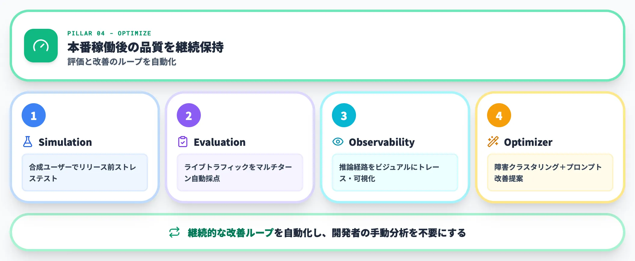 Optimize（最適化）の構成要素