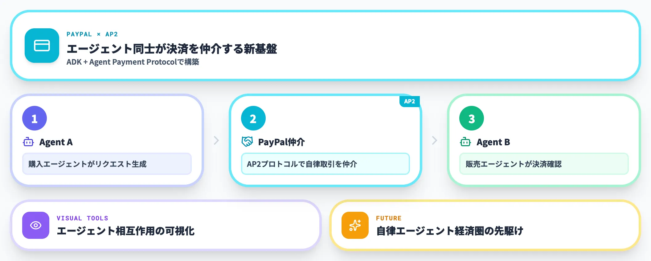 PayPalのエージェント決済基盤