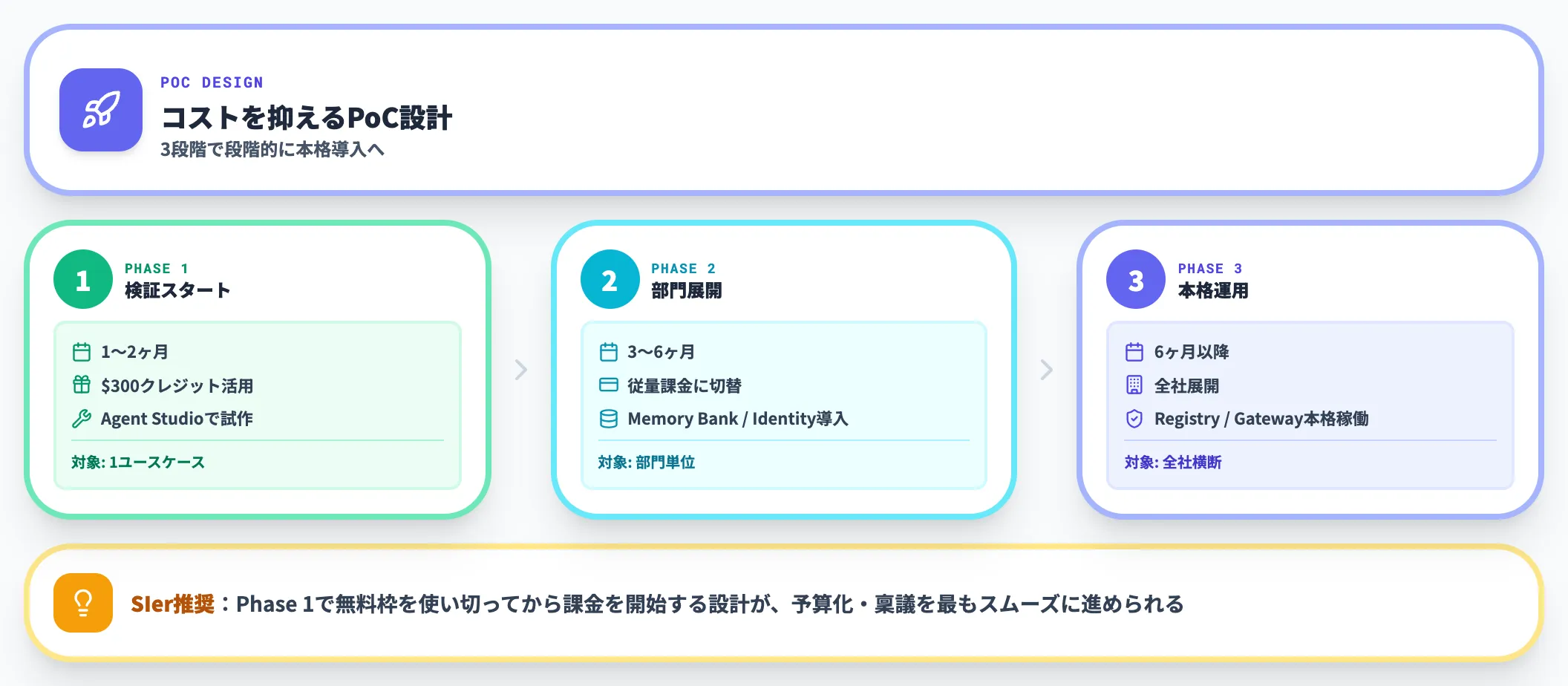 PoC設計の段階的アプローチ