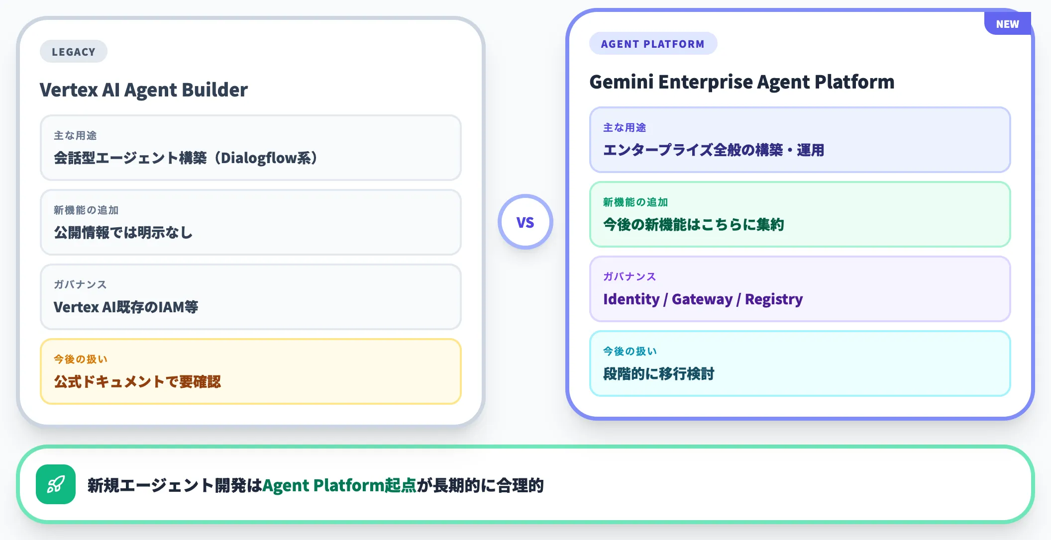 Vertex AI Agent Builderとの関係