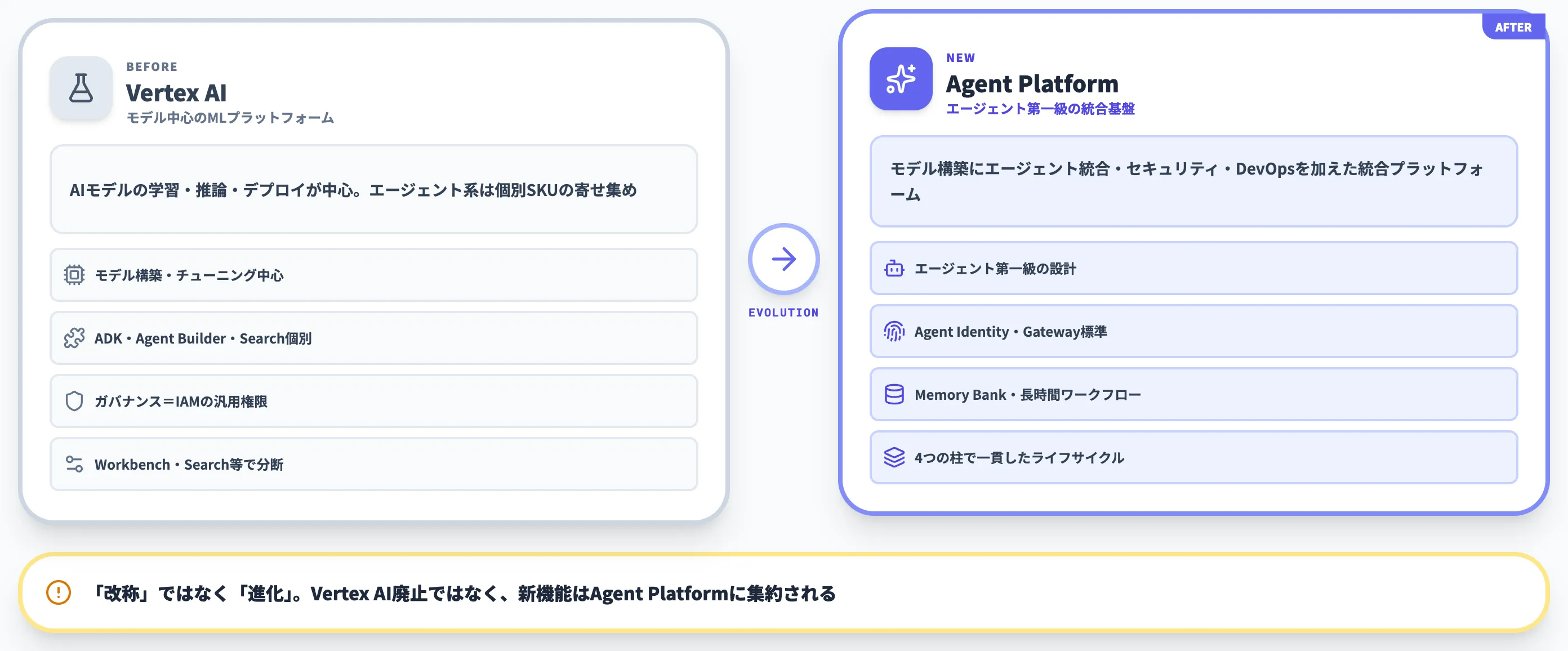 Vertex AIからの進化と既存資産の扱い