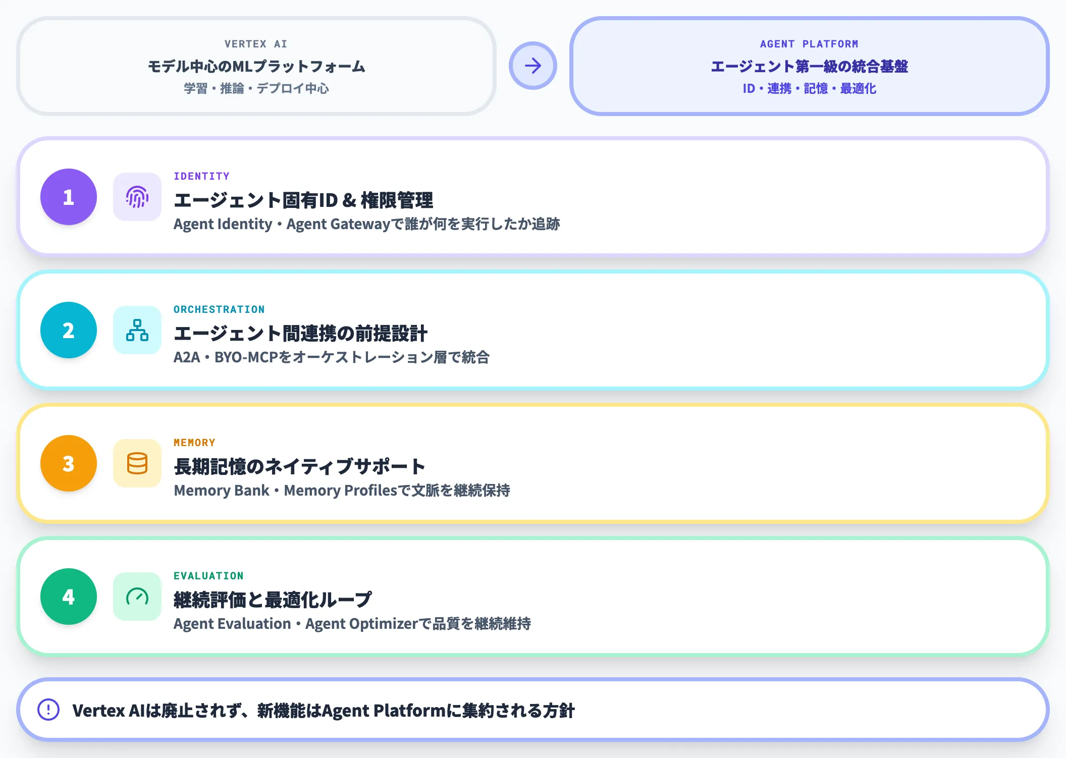 Vertex AI時代からの進化ポイント