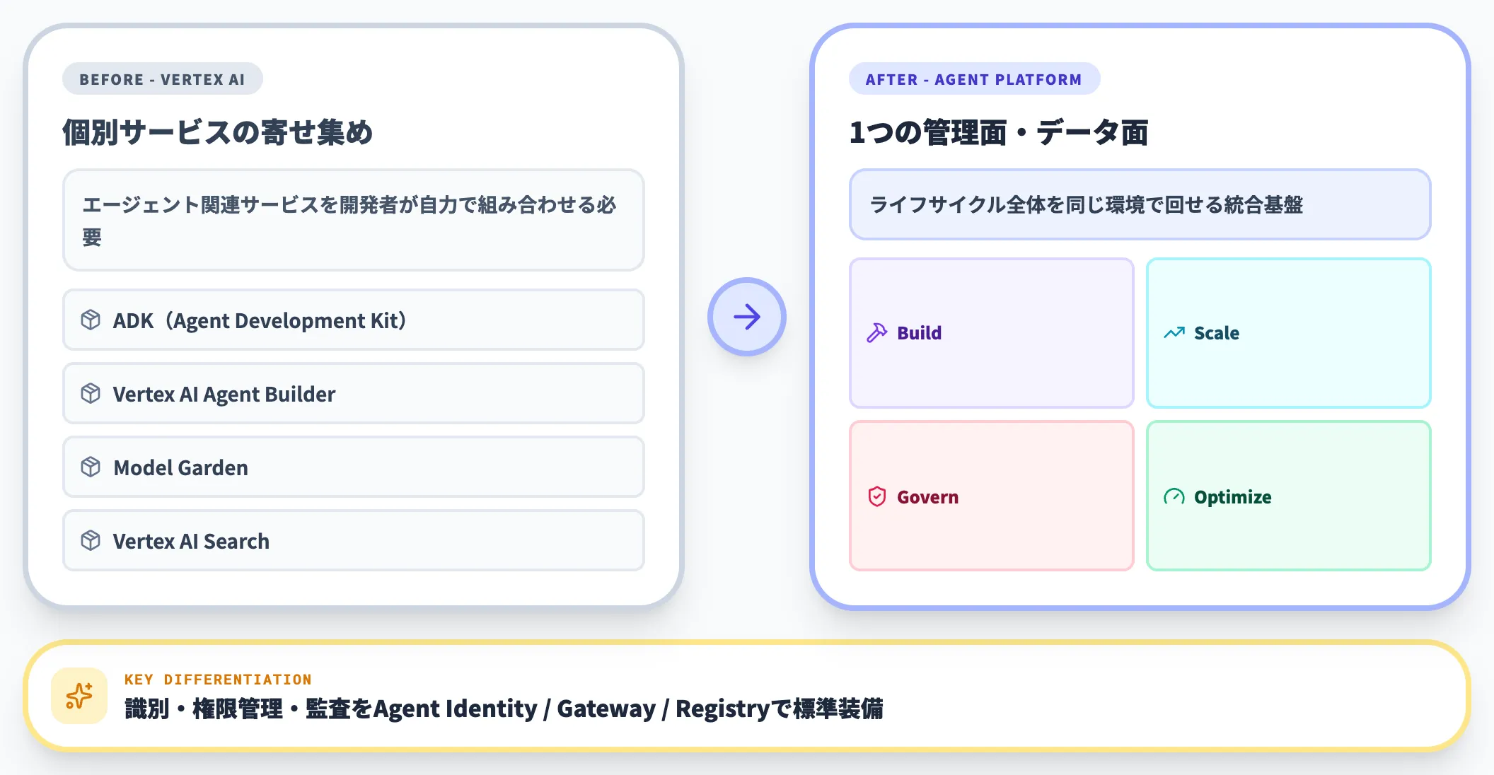 Vertex AI時代からAgent Platformへの統合比較