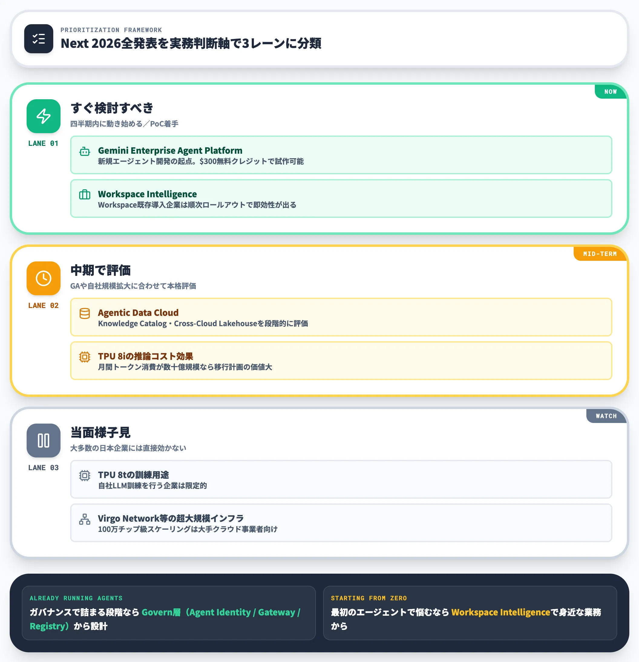優先すべき発表と様子見でよい発表