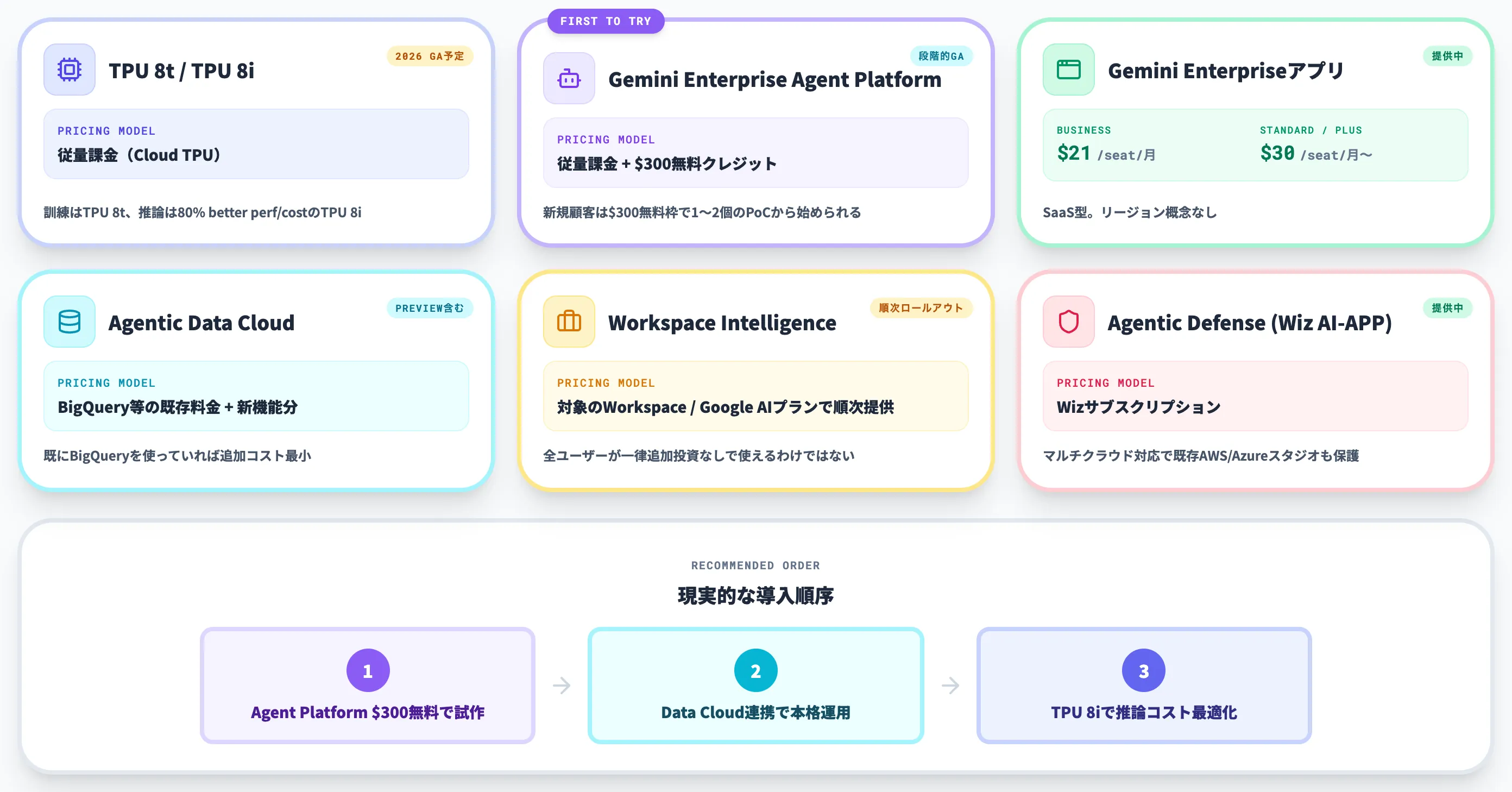 各発表の提供時期と料金体系の全体像