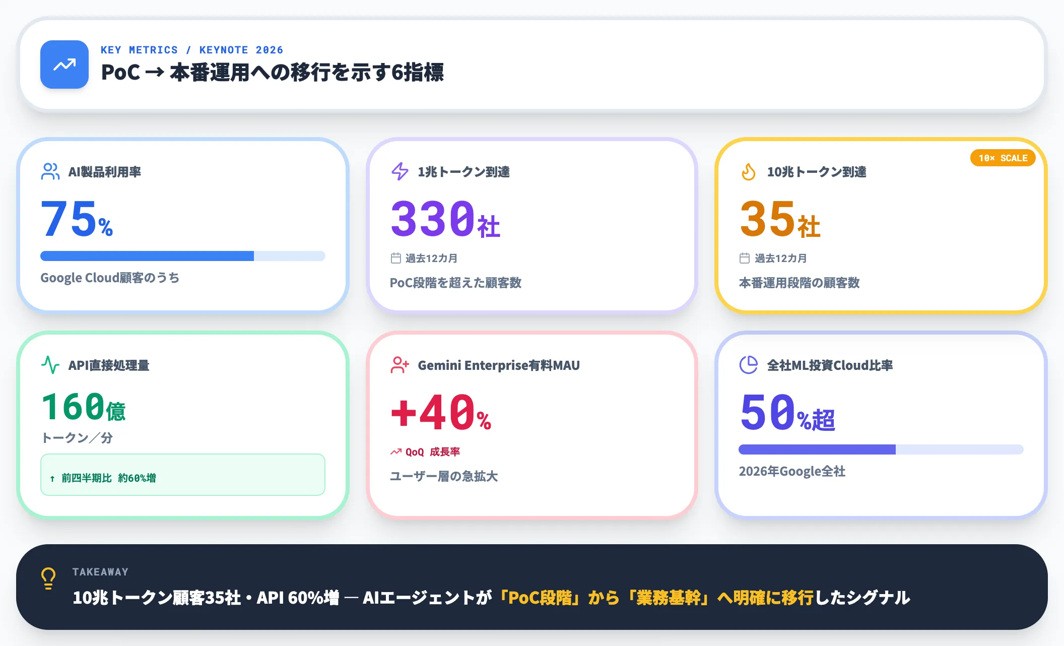 注目すべき成長数値