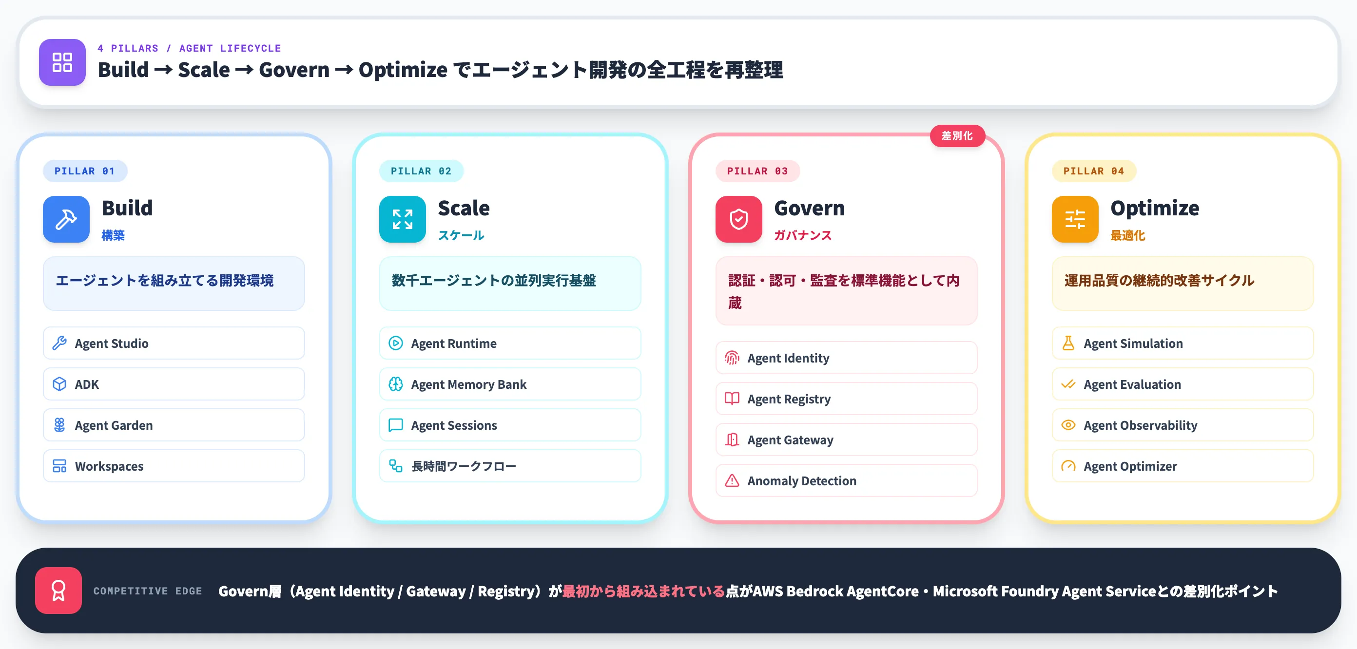 4つの柱（Build・Scale・Govern・Optimize）