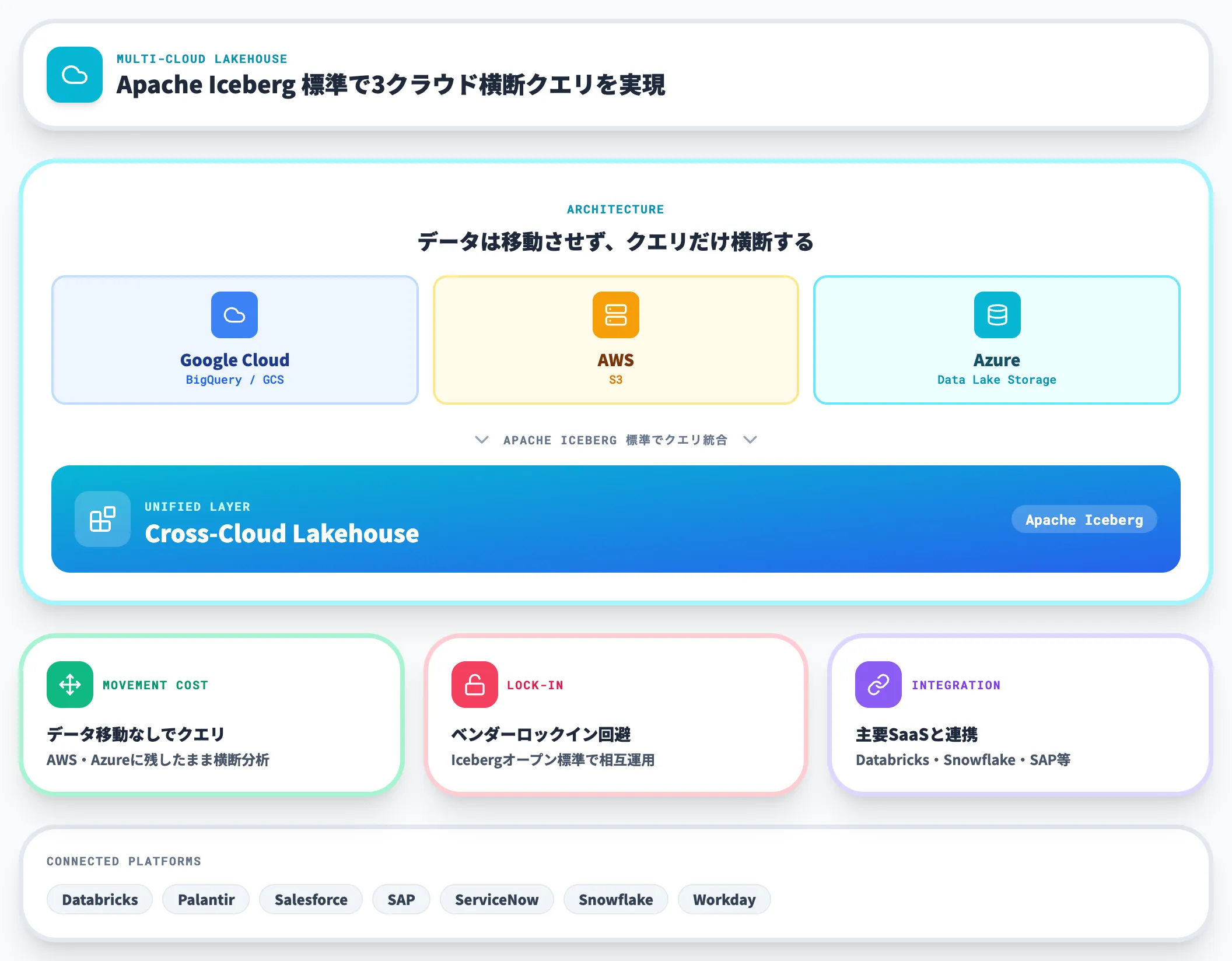 Cross-Cloud Lakehouse
