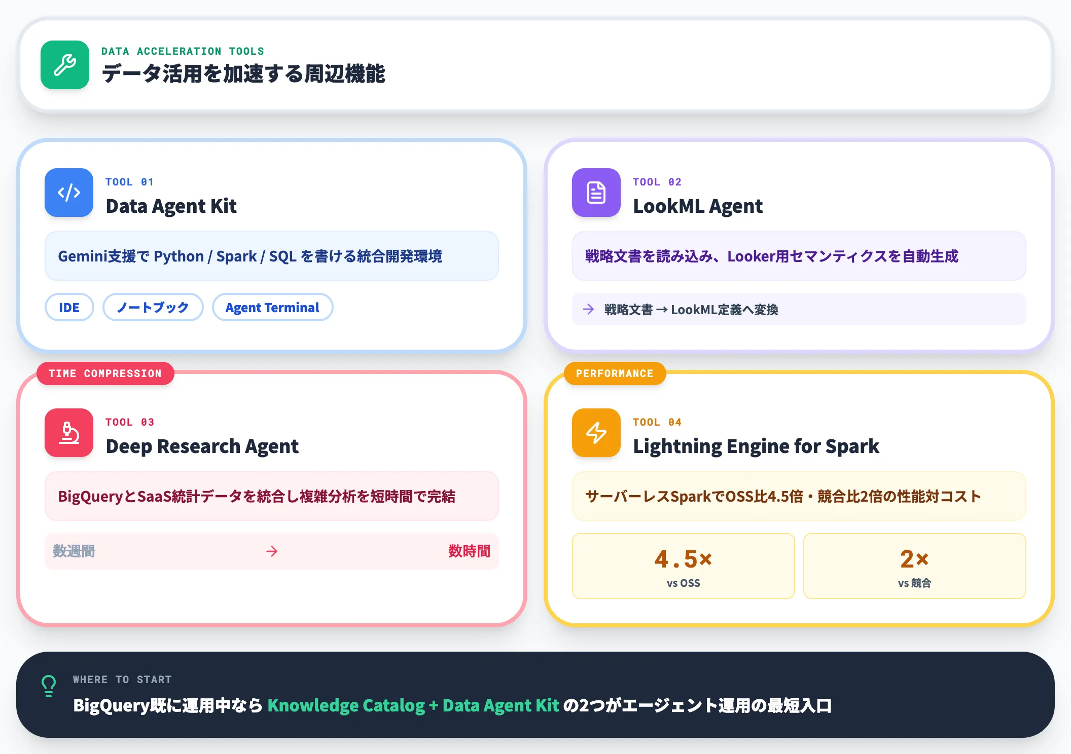 Data Agent Kit・Lightning Engine・Deep Research