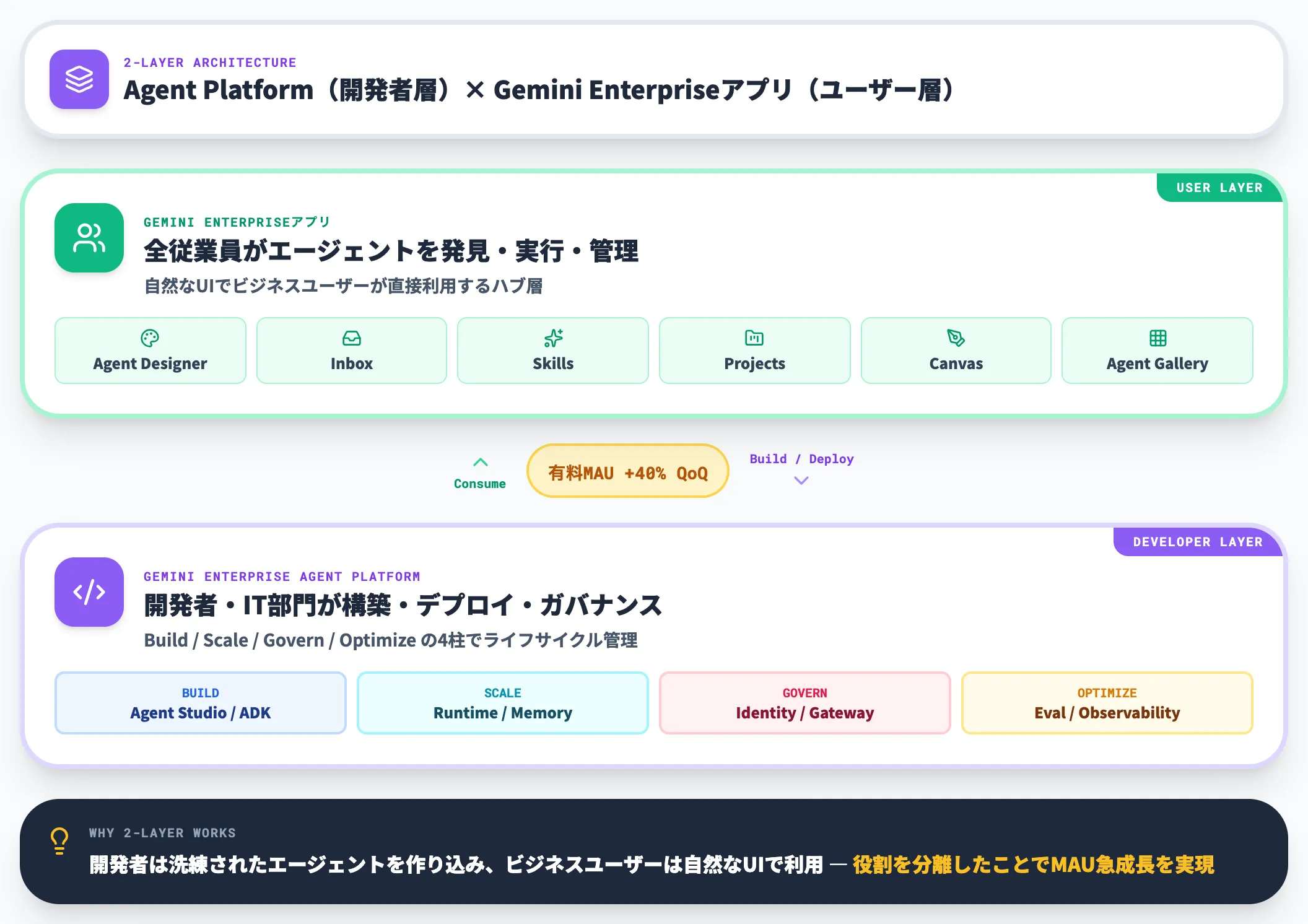Gemini Enterpriseアプリとの2層構造