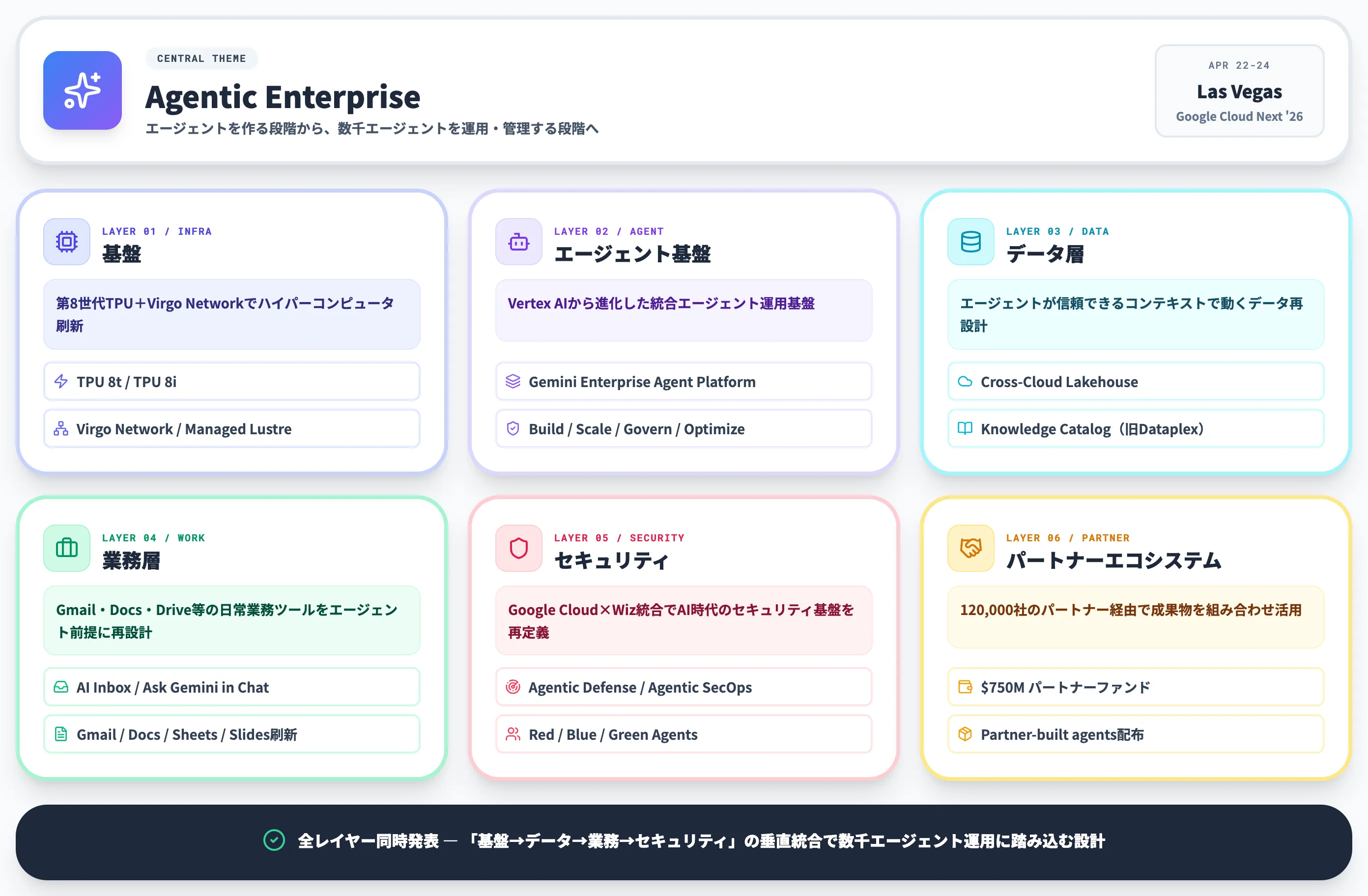 Google Cloud Next 2026の全体像