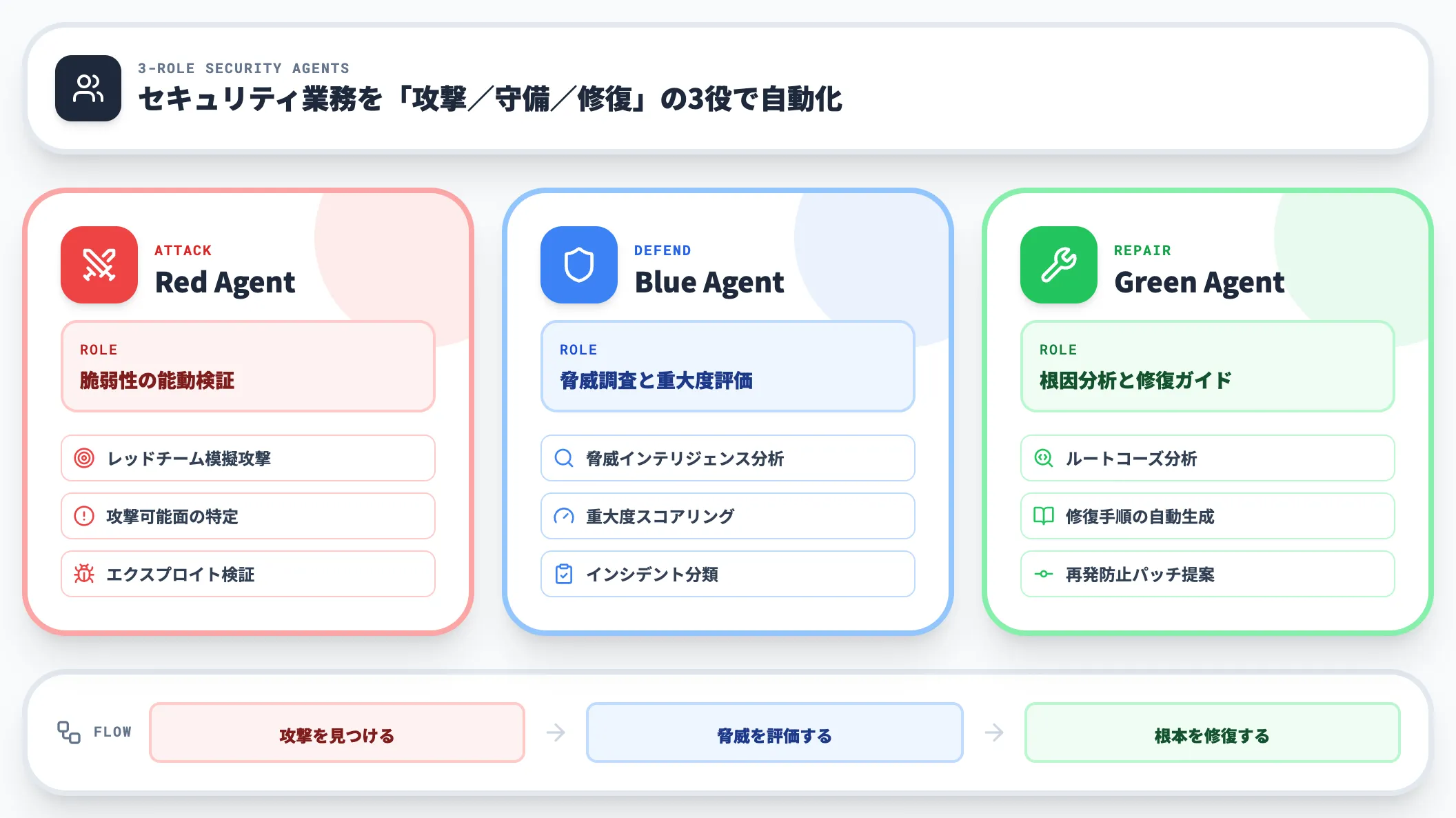 Red・Blue・Green Agents