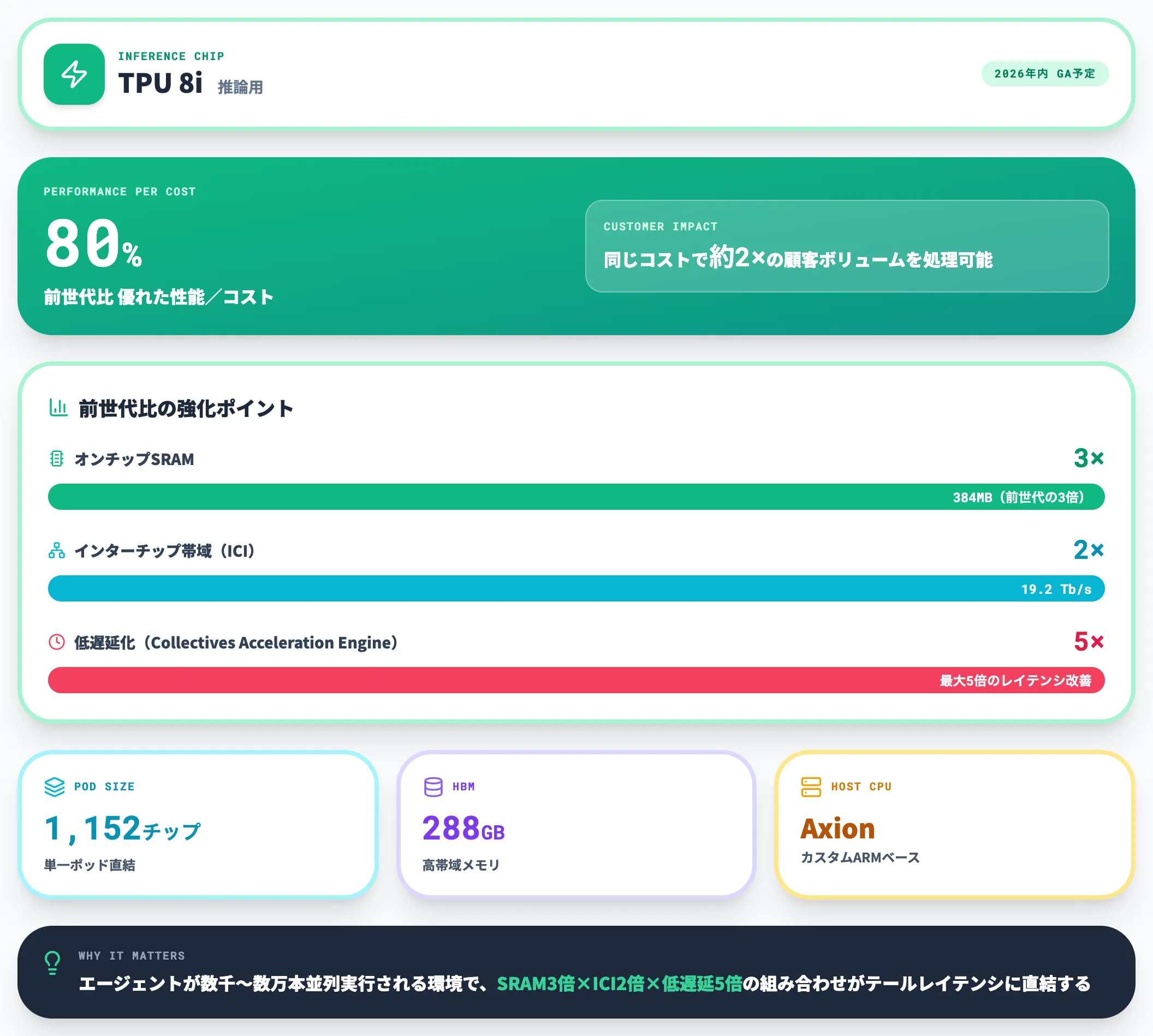 TPU 8iの主要仕様