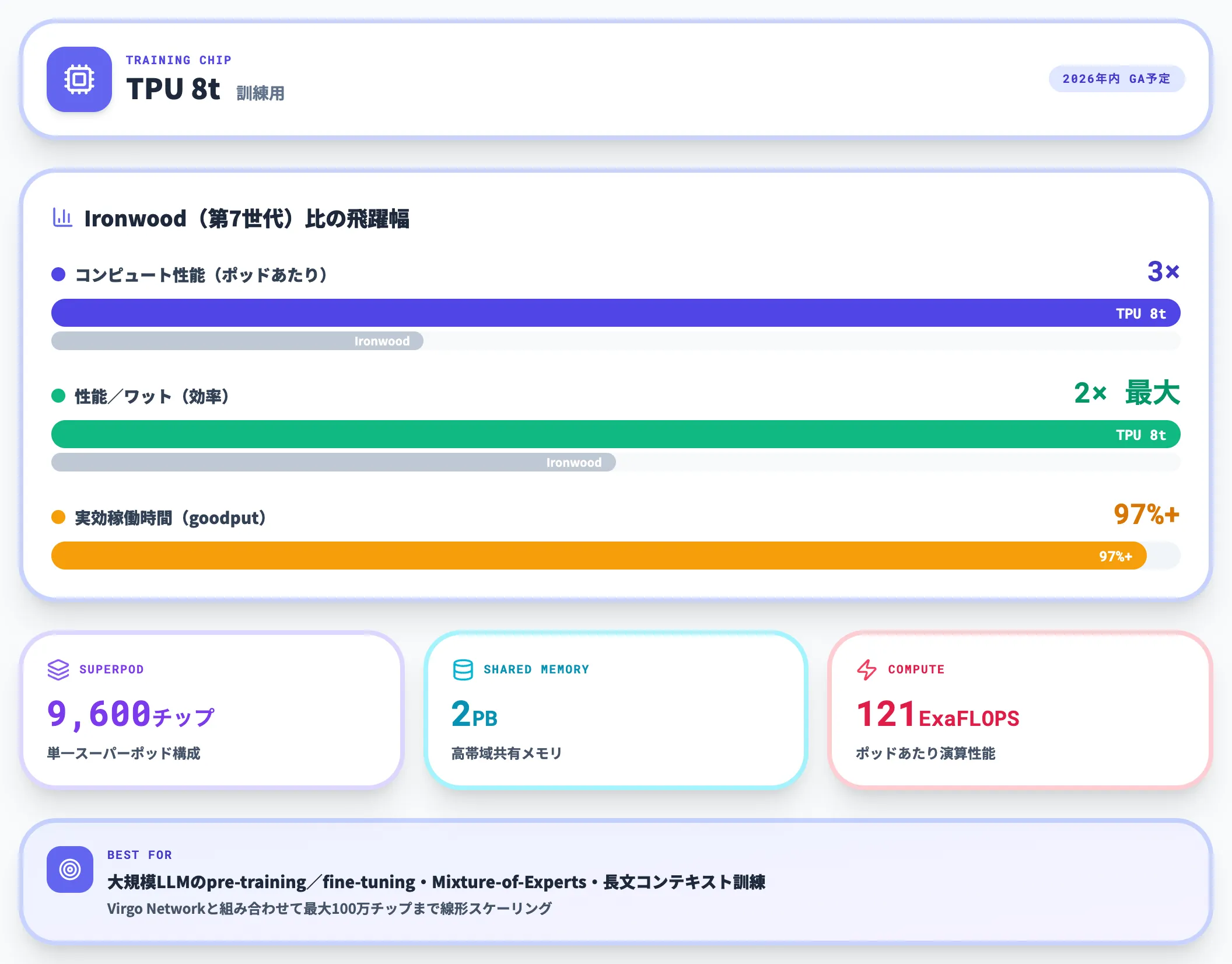 TPU 8tの主要仕様