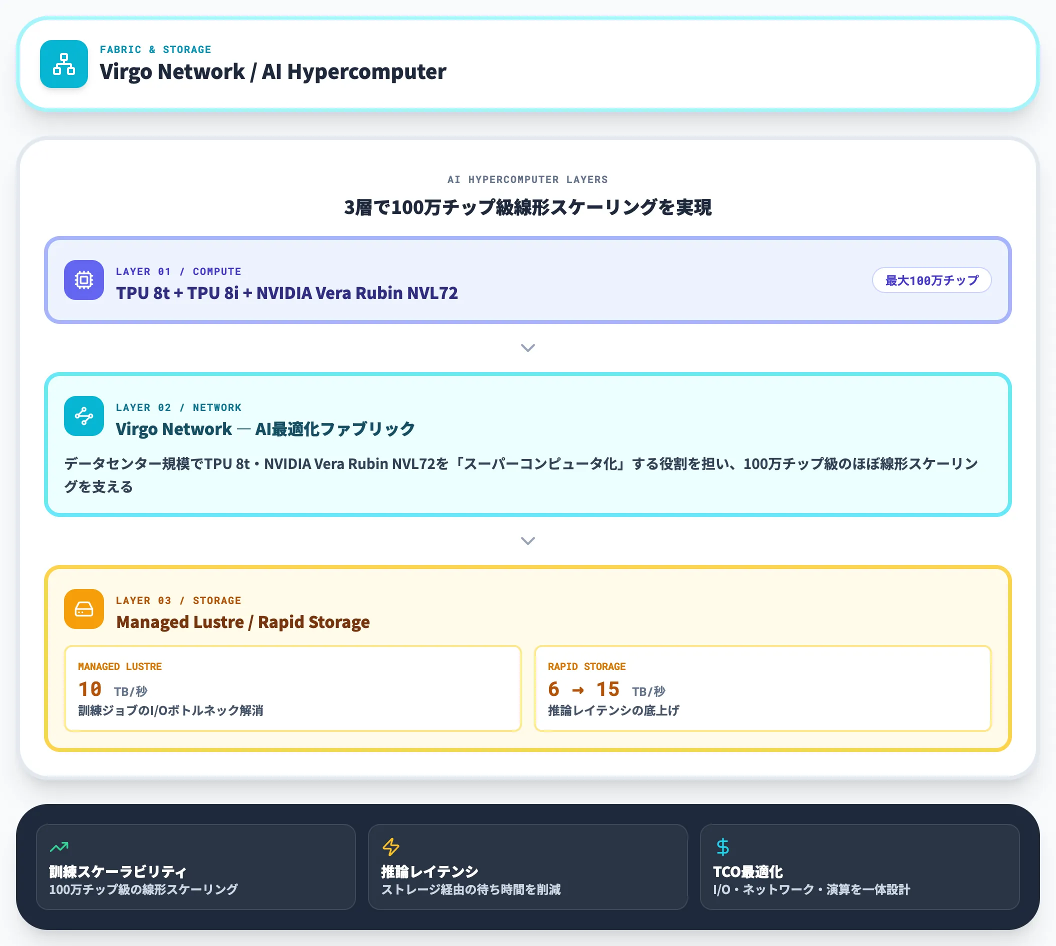 Virgo NetworkとAI Hypercomputer