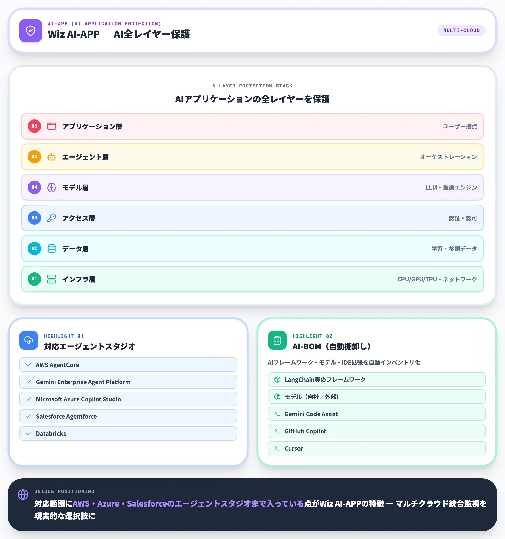 Wiz AI Application Protection Platform