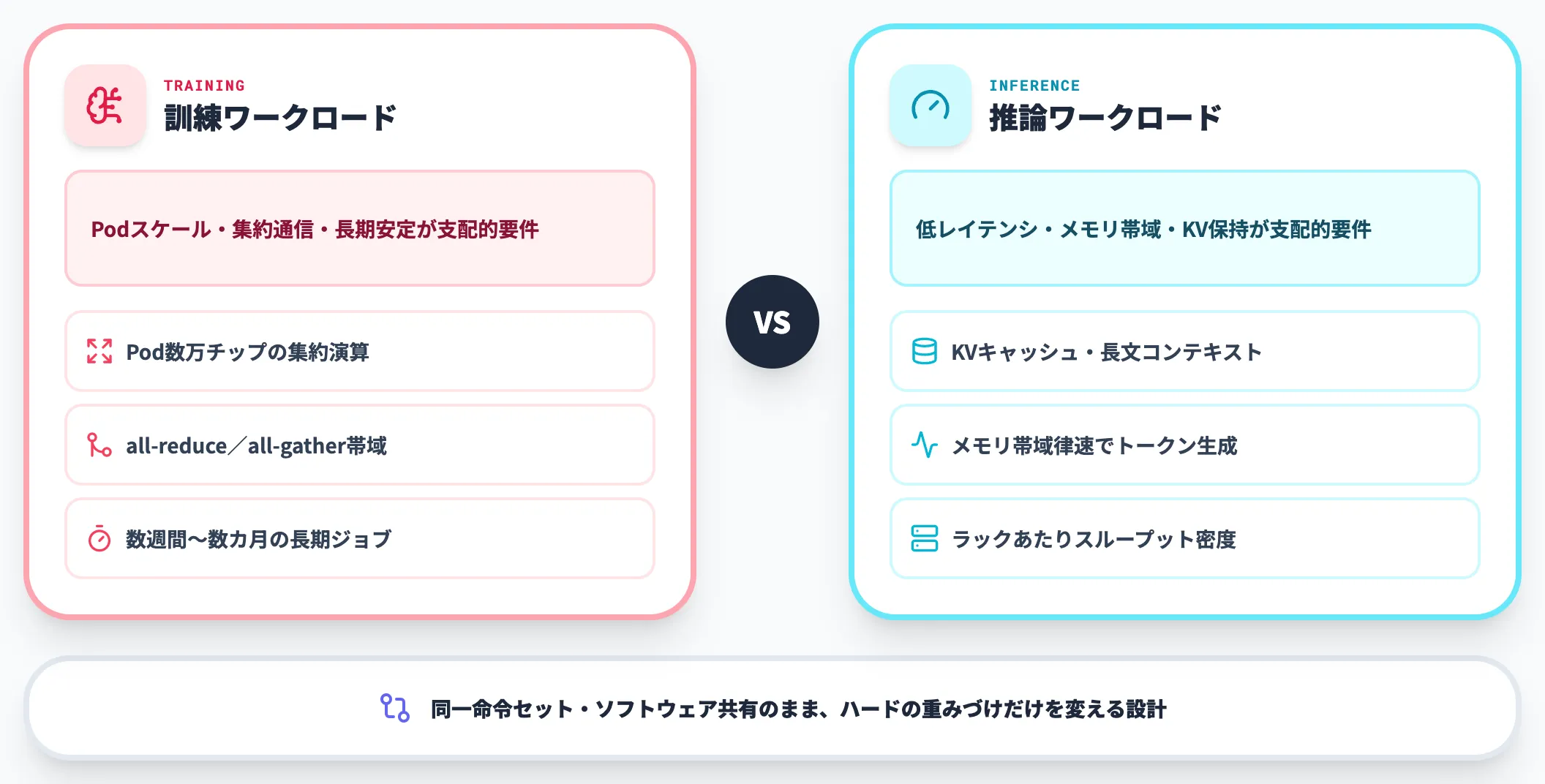 なぜ訓練用と推論用を分けたのか
