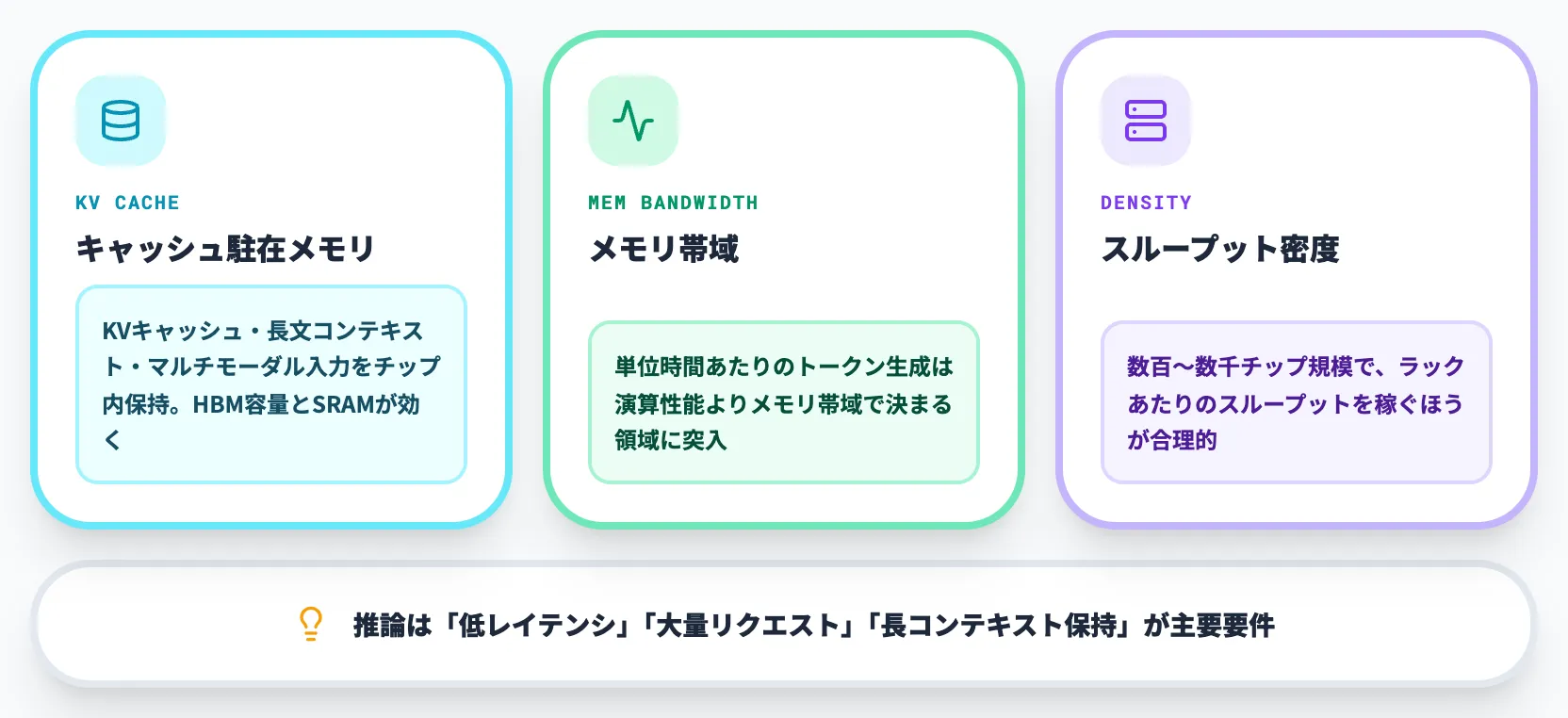 推論ワークロードの変化