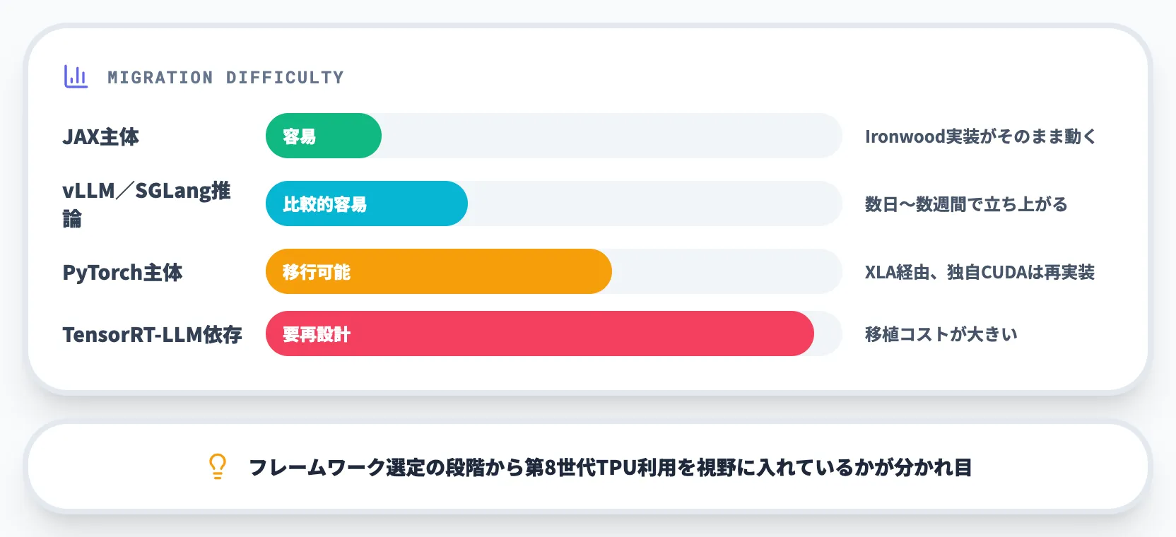 既存ワークロードの持ち込み難易度