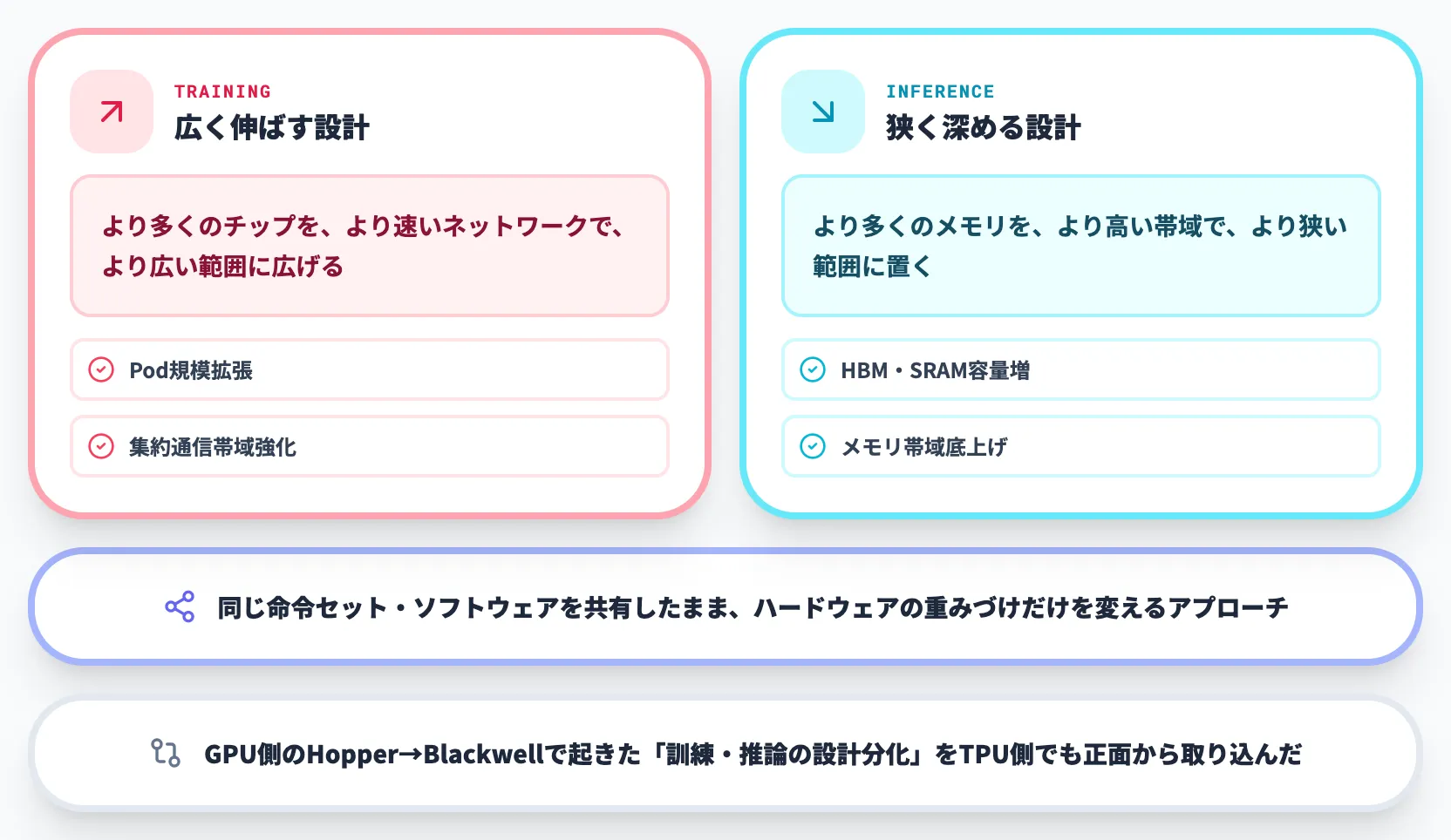 用途特化設計が合理的になった背景