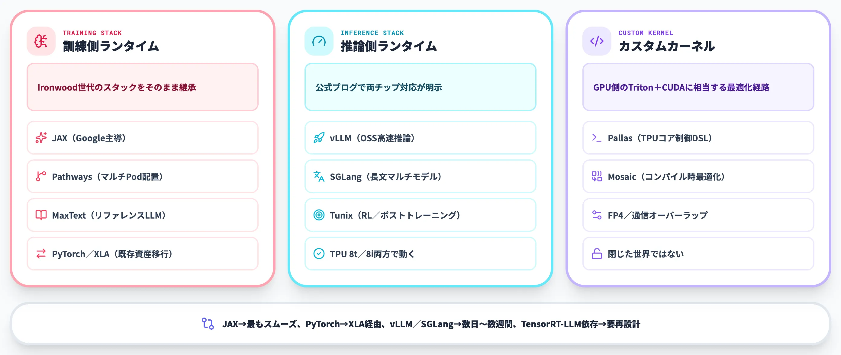 第8世代TPUが対応するソフトウェアスタック