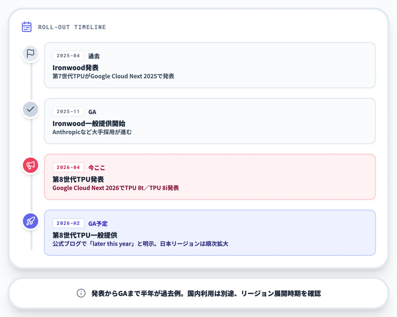 第8世代TPUの提供時期