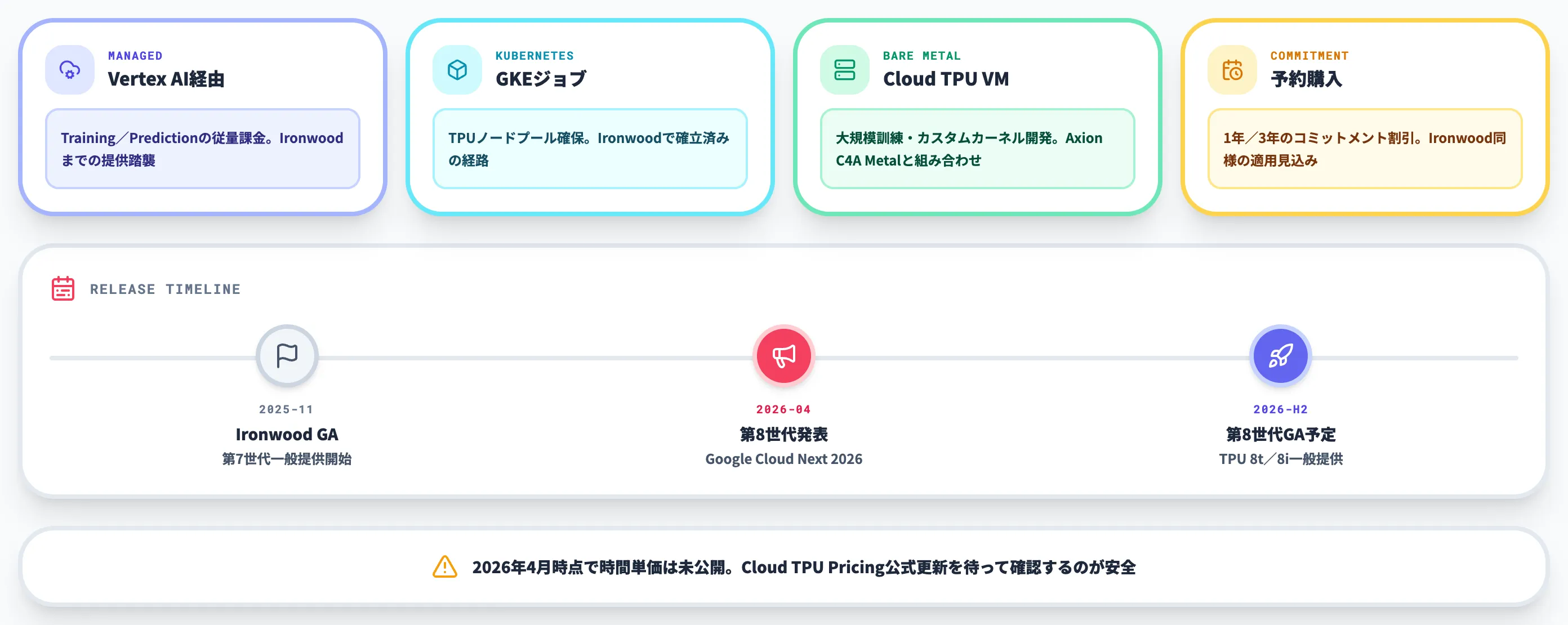 第8世代TPUの料金体系と提供時期