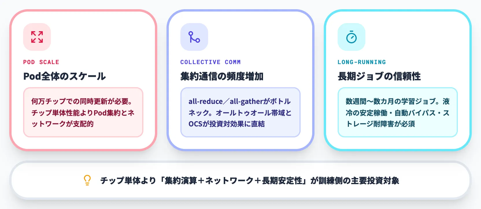 訓練ワークロードの変化
