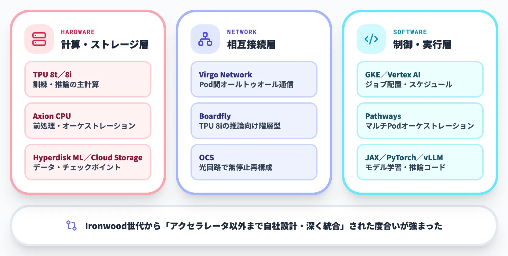 AI Hypercomputerの構成要素
