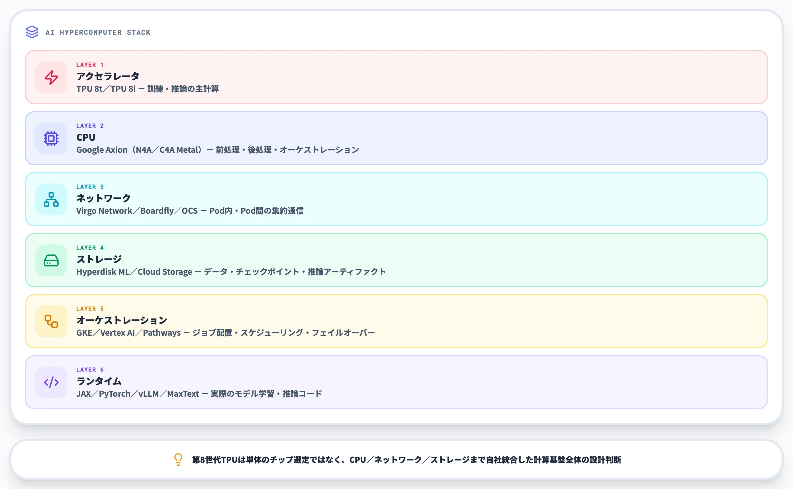 Axion Arm CPUと組むAI Hypercomputerアーキテクチャ
