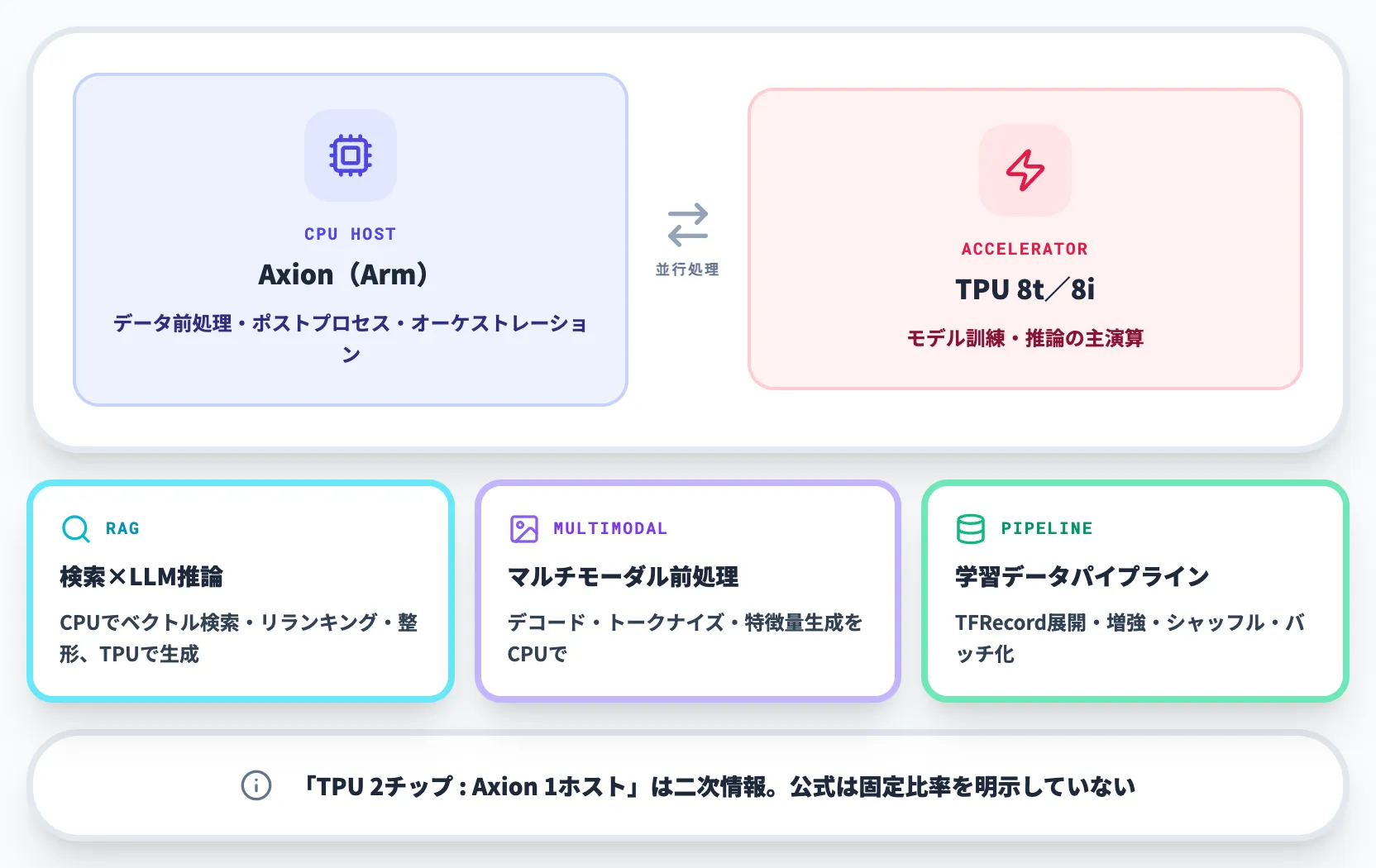 Axion CPUホスト上で動作するTPU
