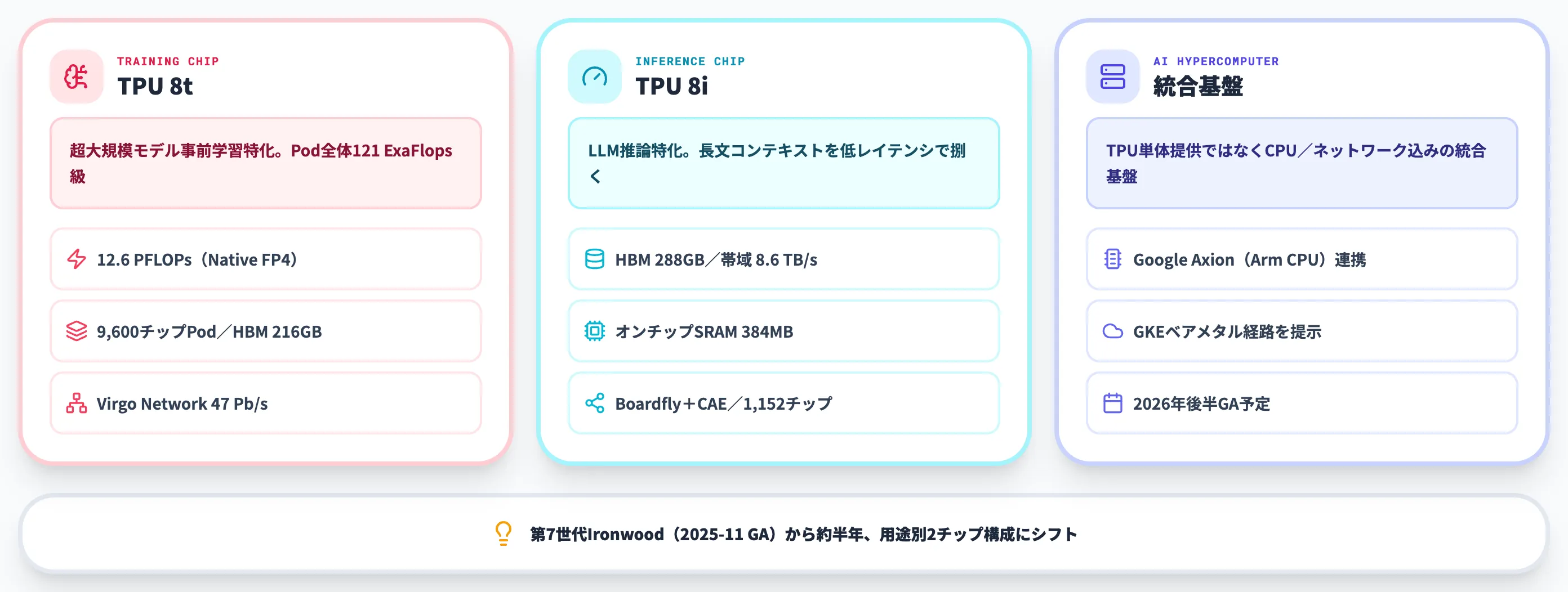 Google 第8世代TPUとは