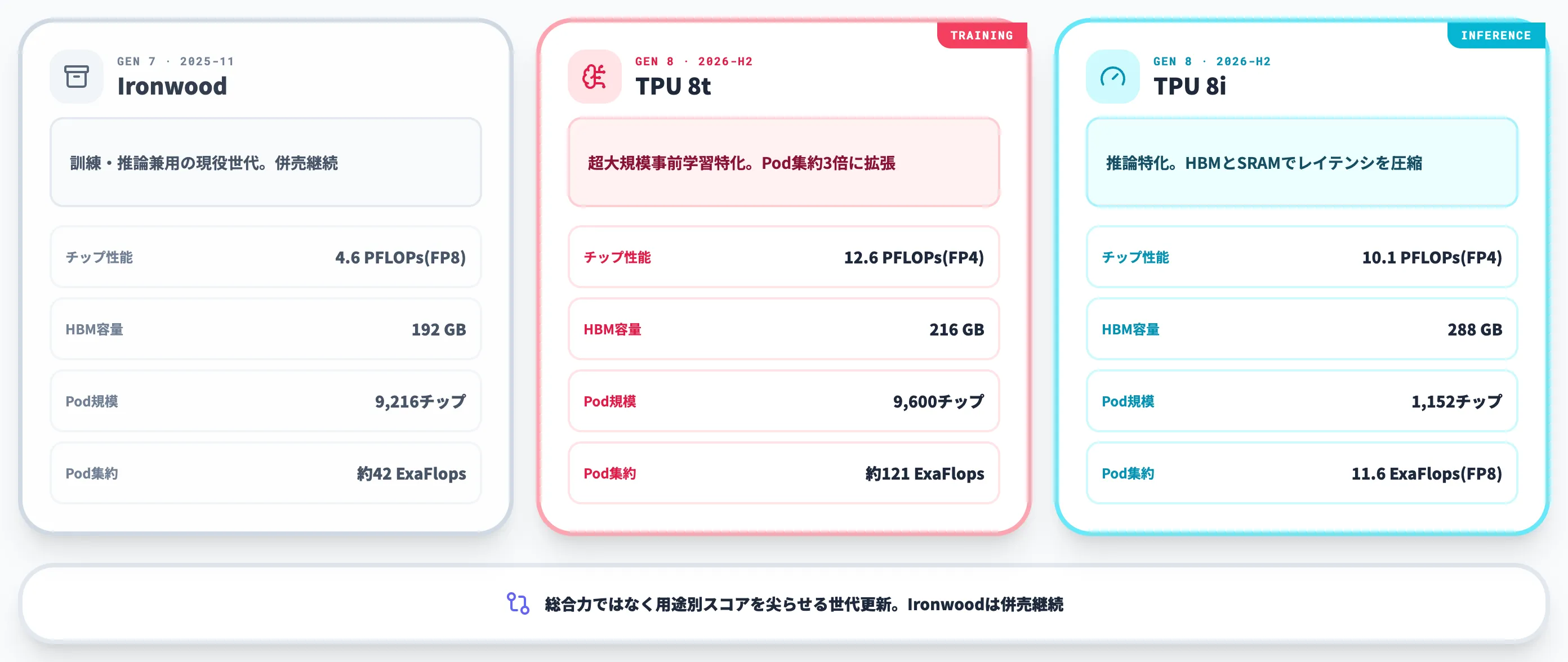 Ironwoodとの違い