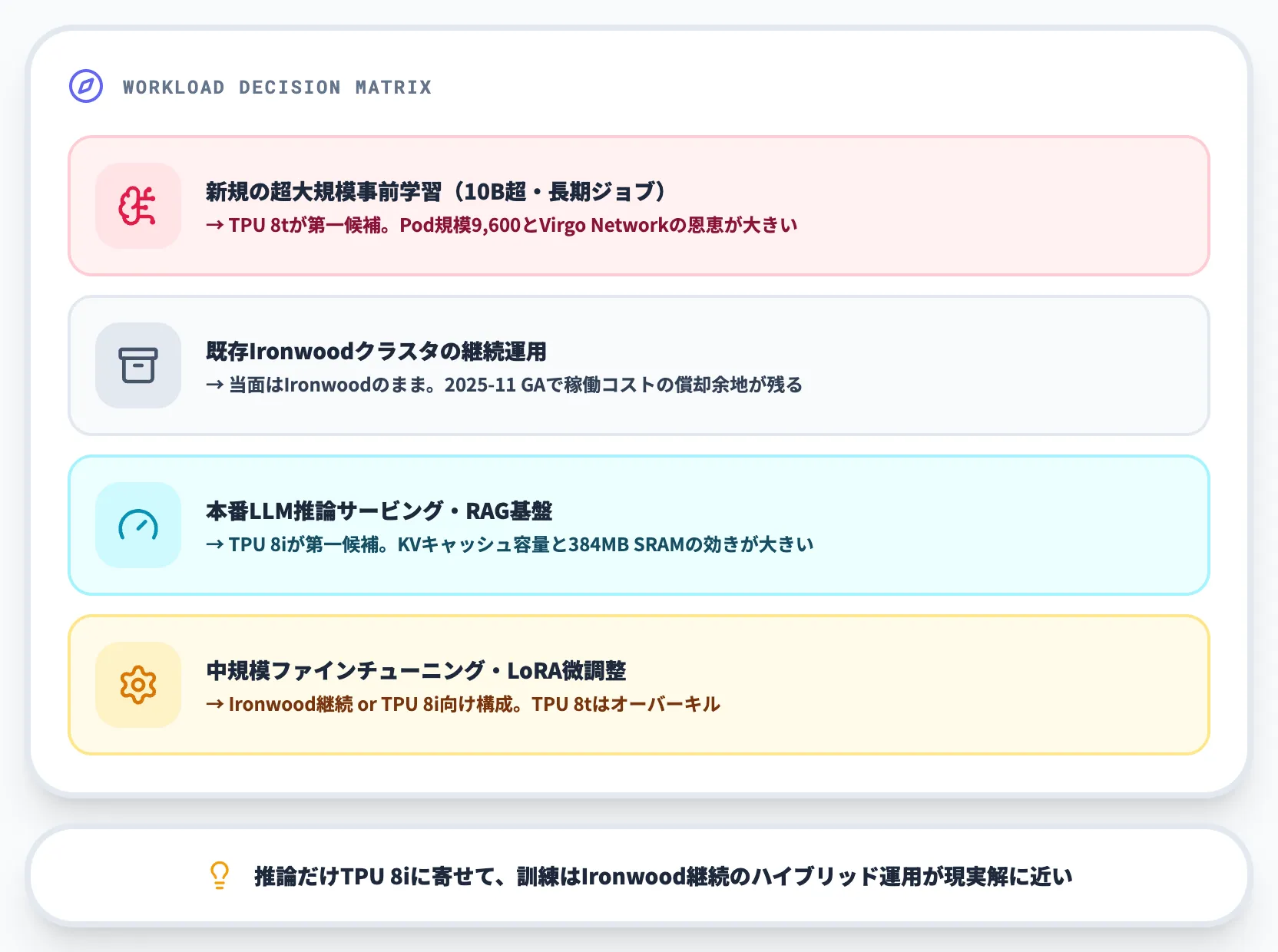 Ironwoodと第8世代のワークロード別使い分け
