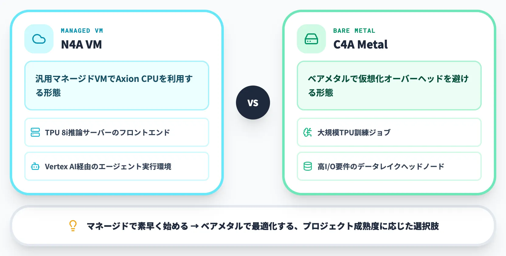 N4A VMとC4A Metalの提供形態