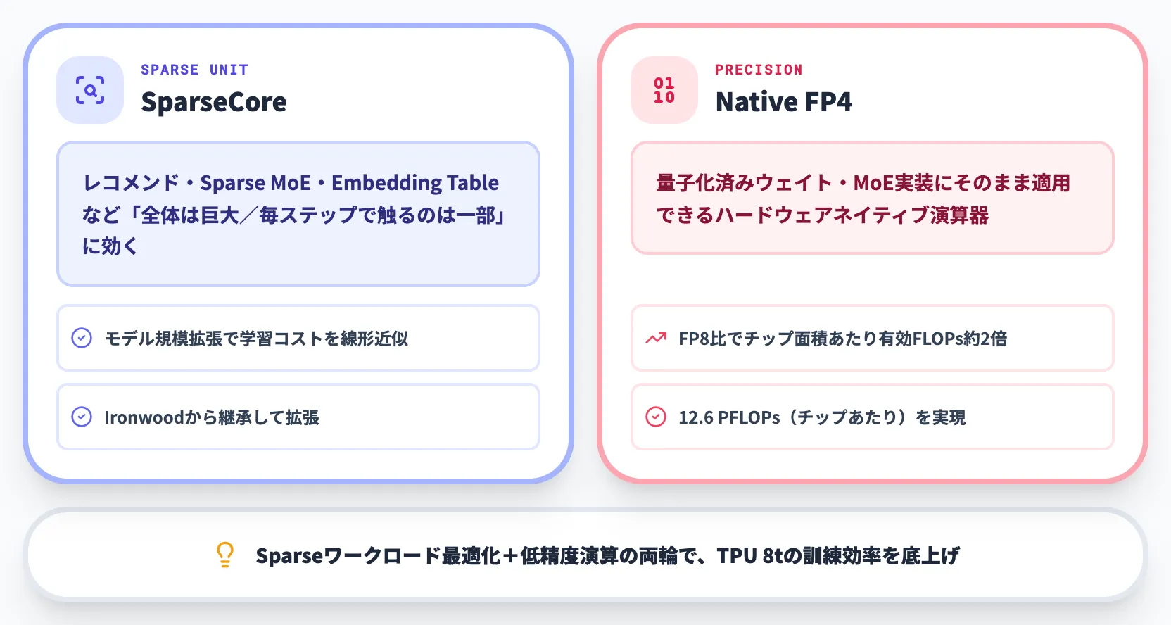 SparseCoreとNative FP4