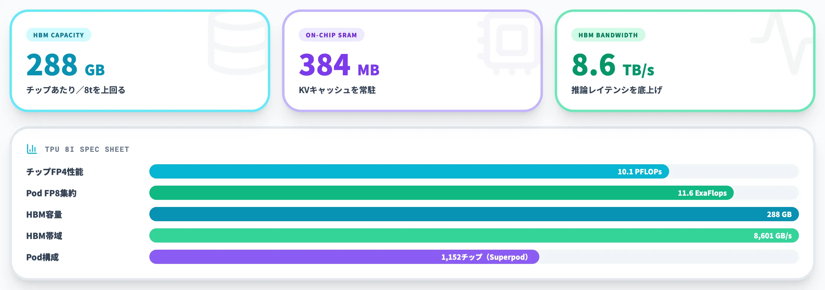 TPU 8iの技術仕様