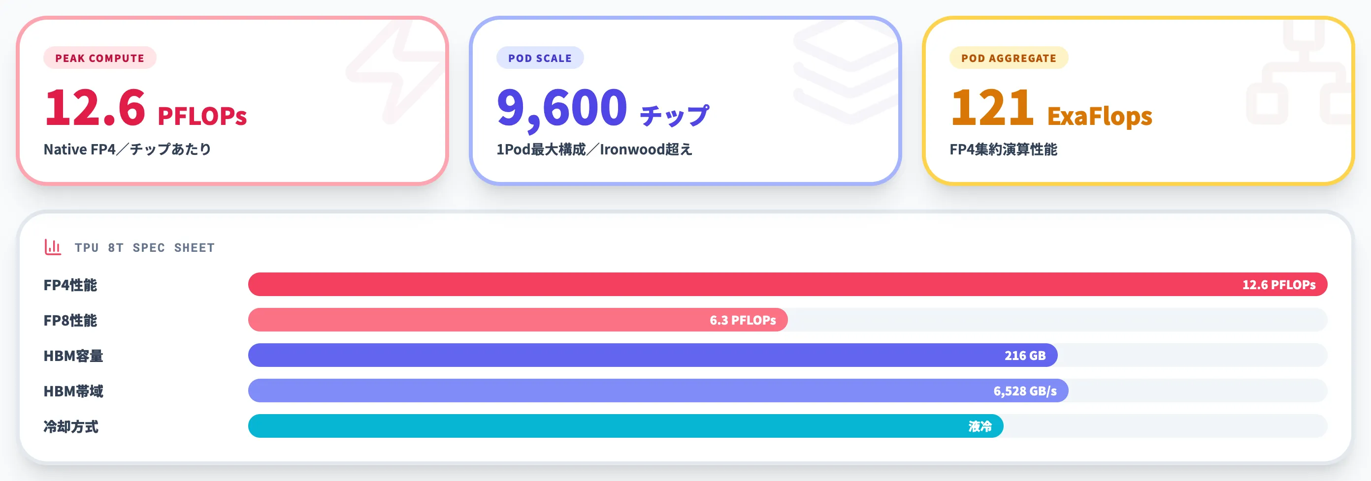 TPU 8tの技術仕様