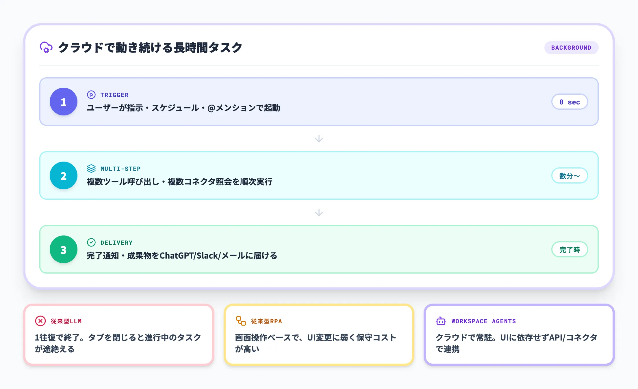 クラウド実行と長時間ワークフロー